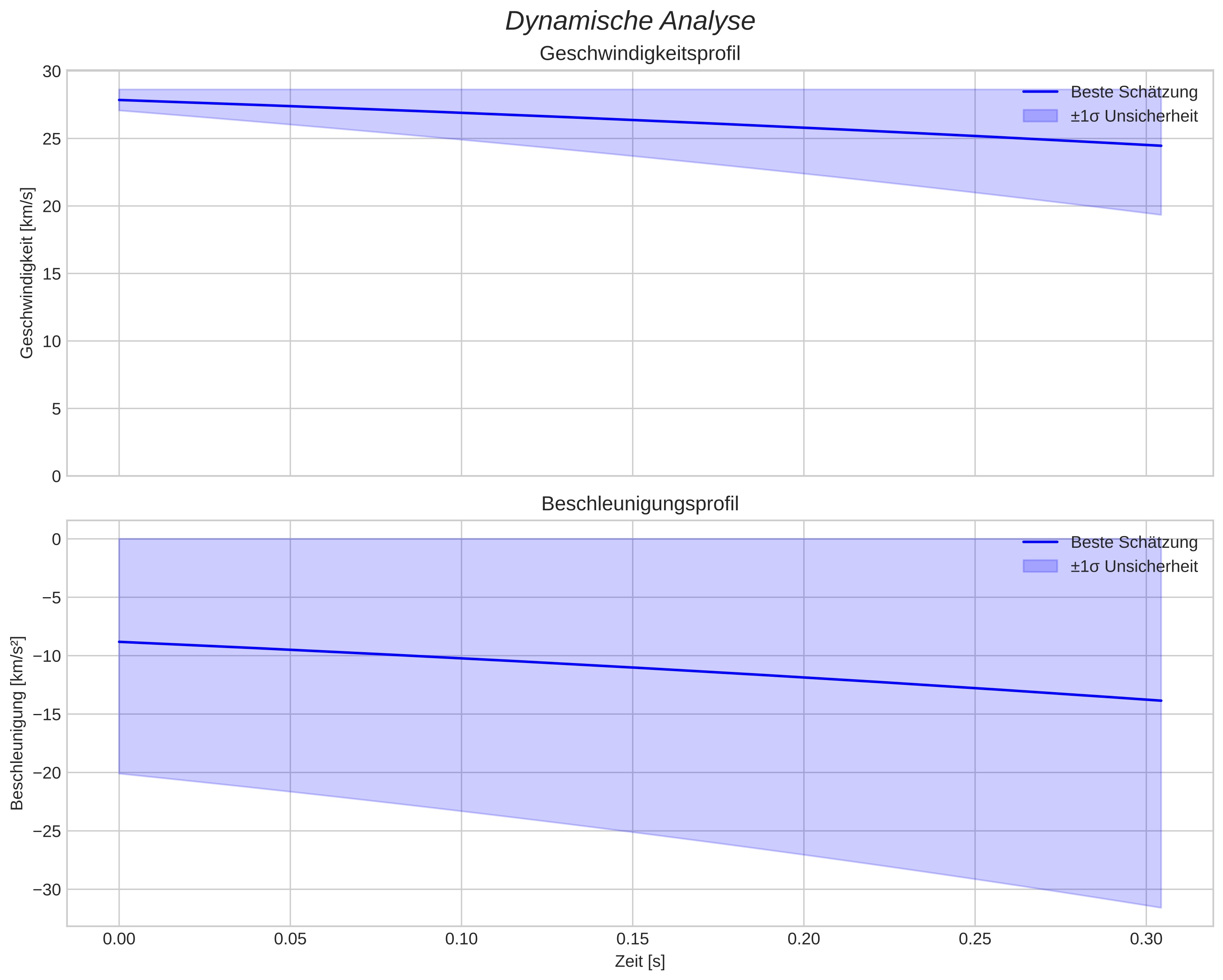 speed and acceleration
