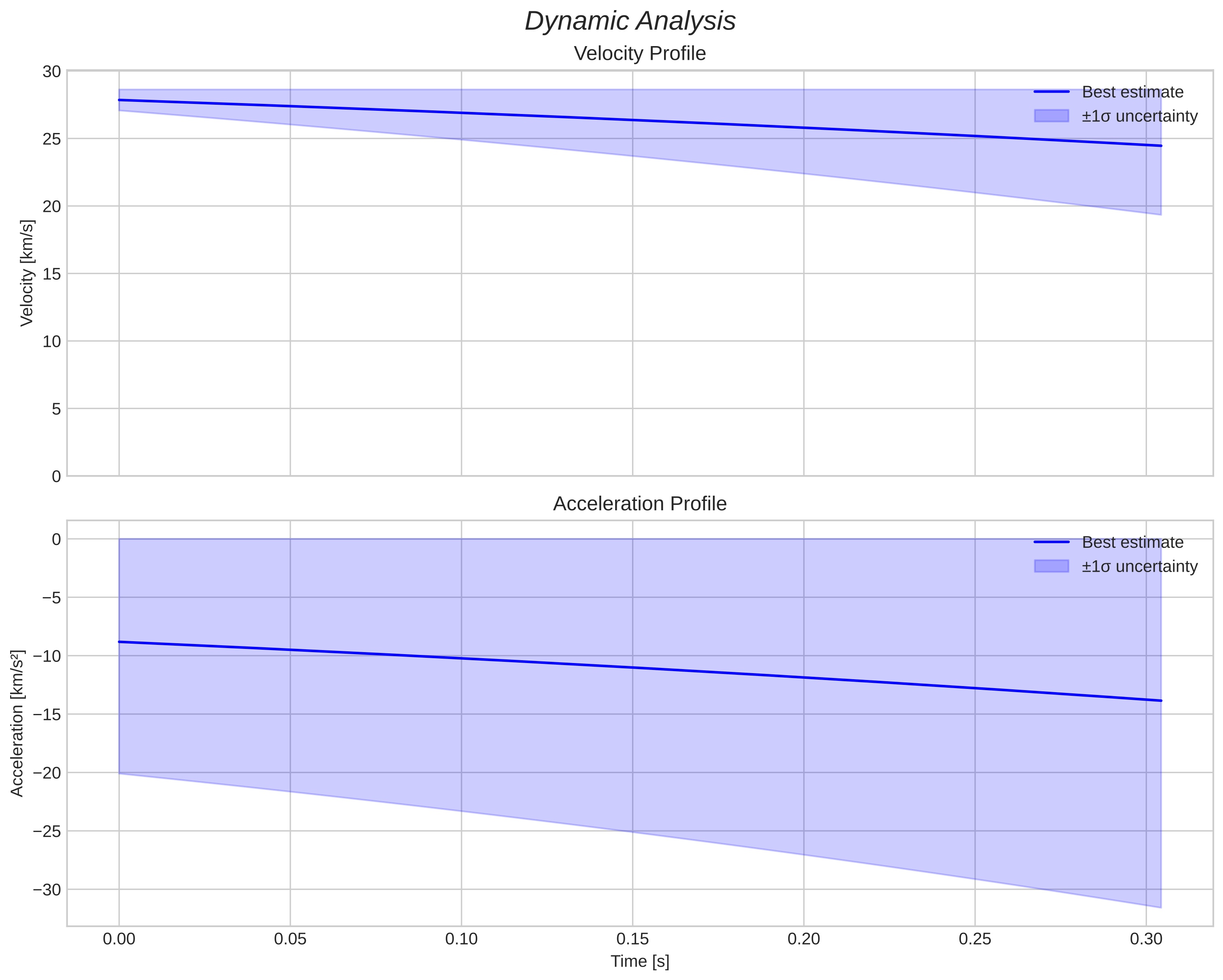 speed and acceleration