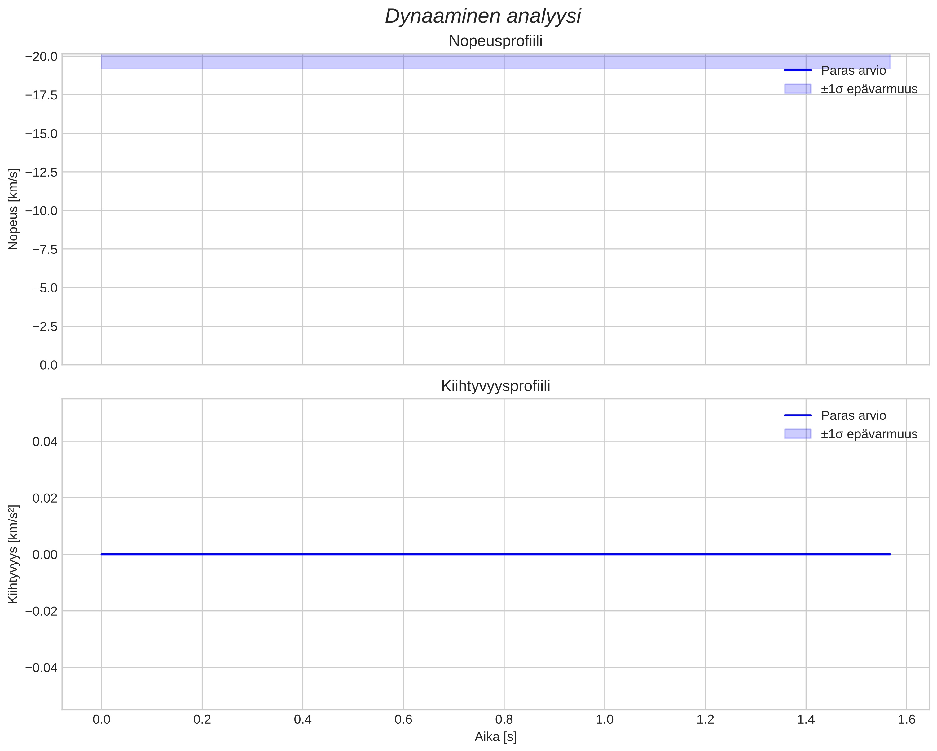 speed and acceleration