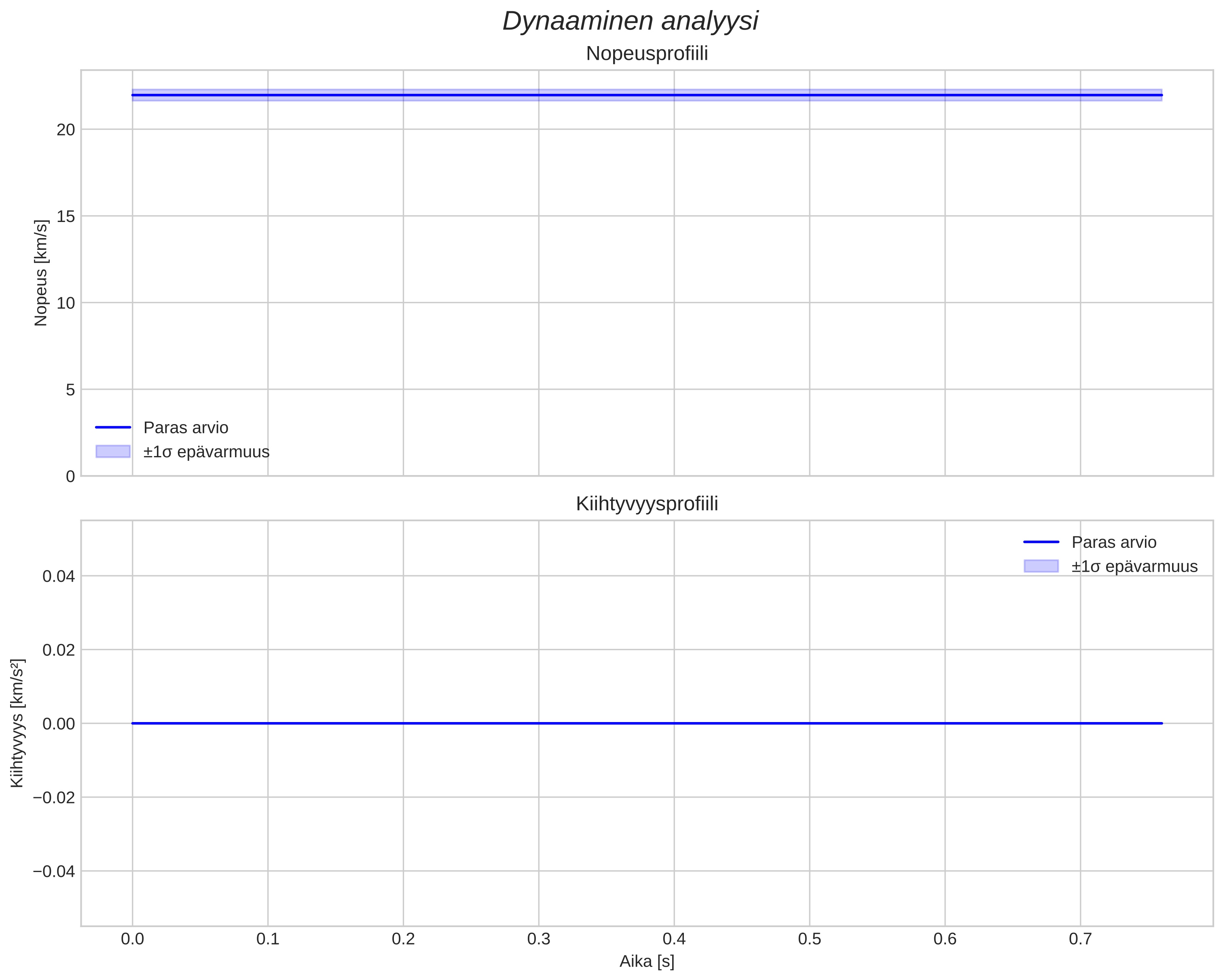 speed and acceleration