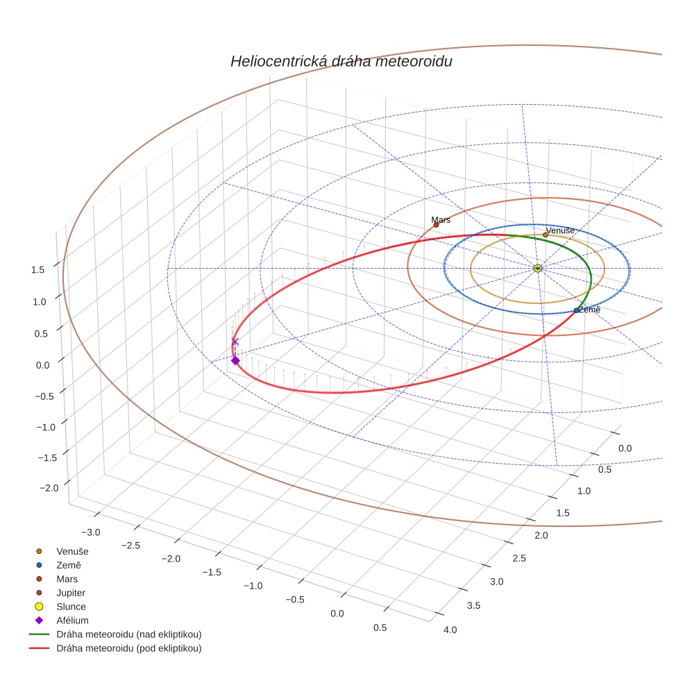 orbit plot