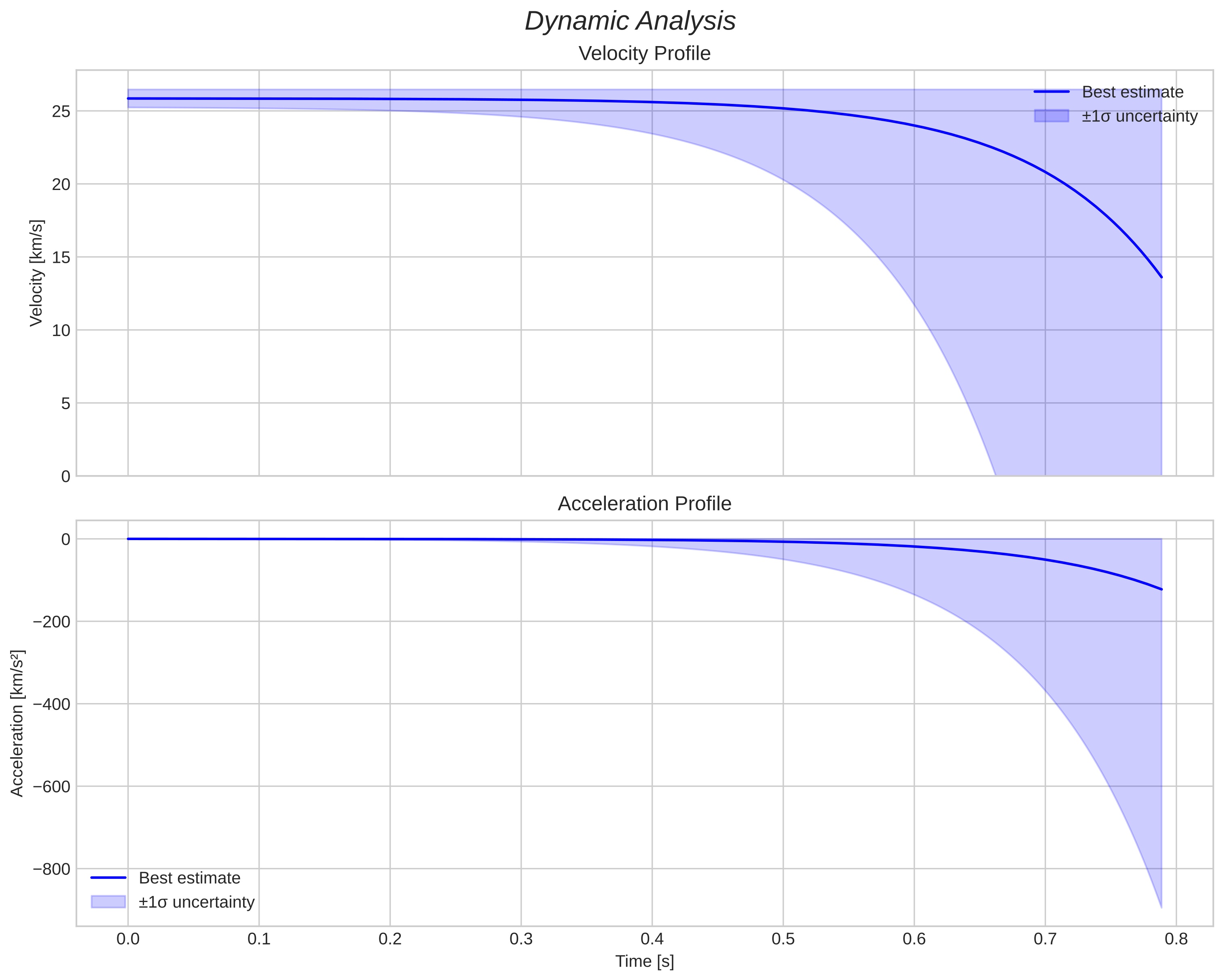 speed and acceleration