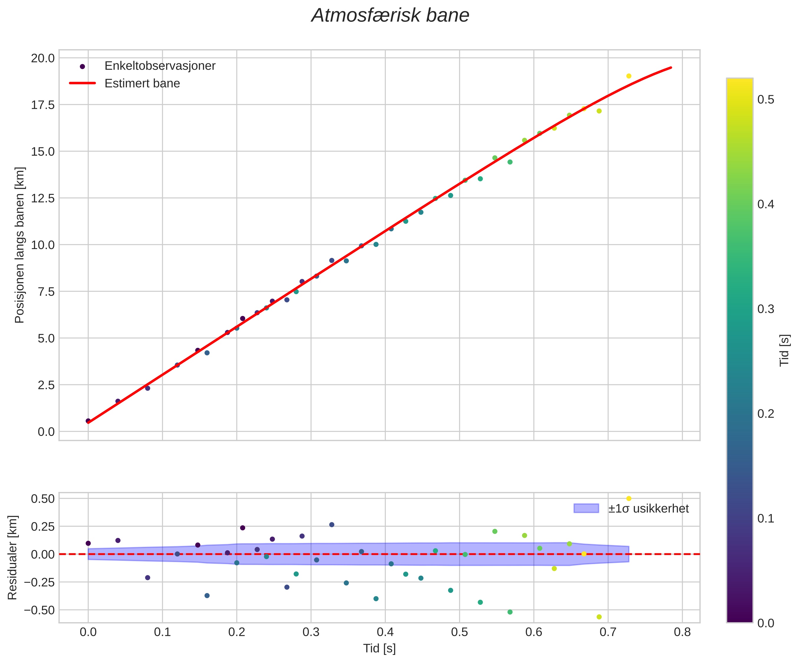 position vs time