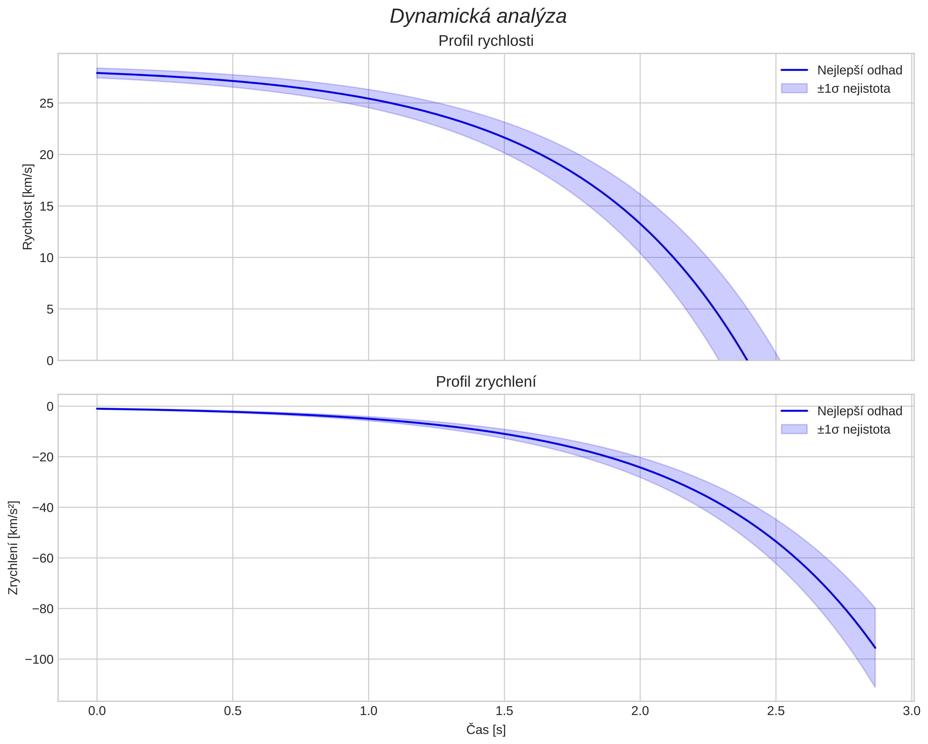 speed and acceleration