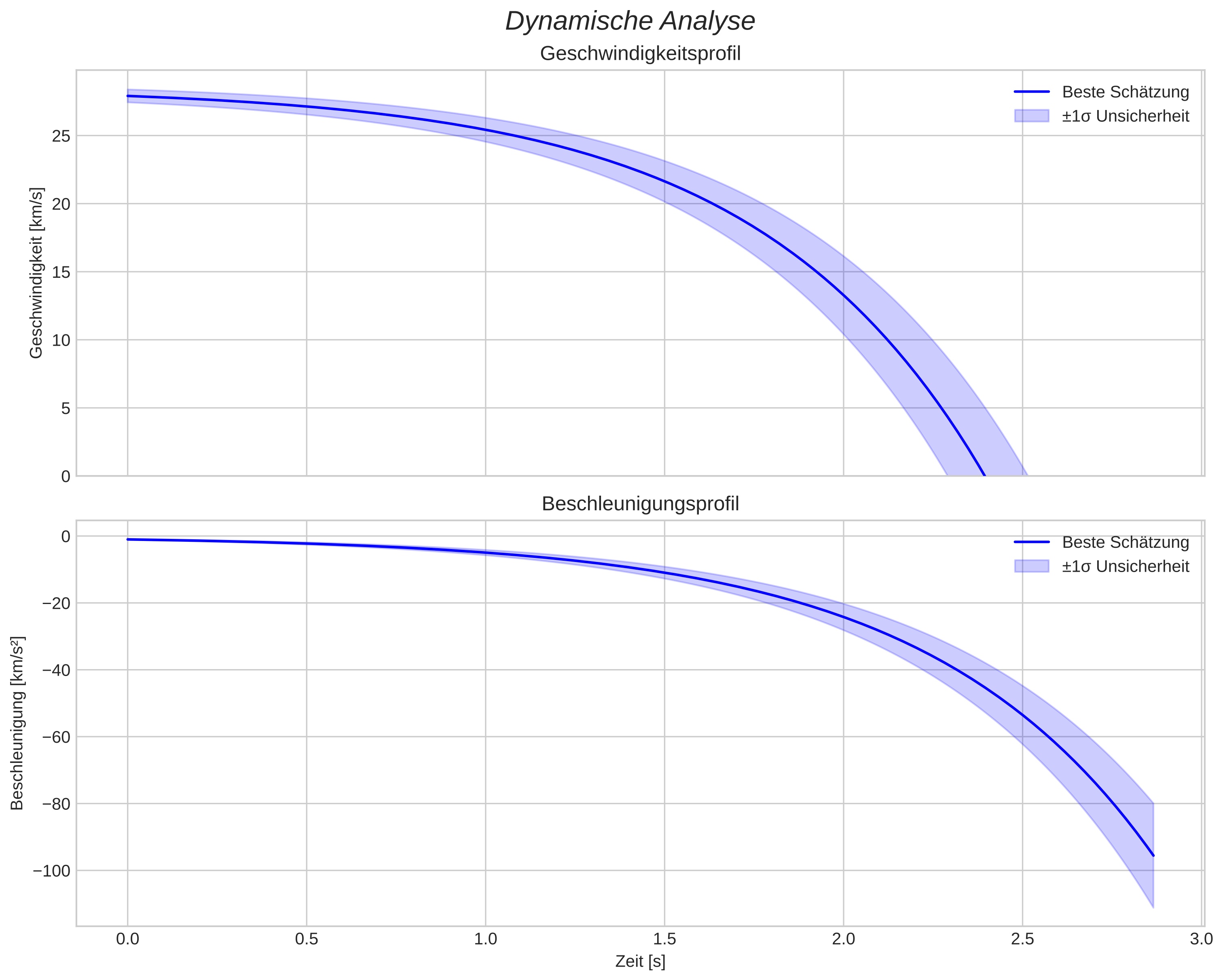 speed and acceleration