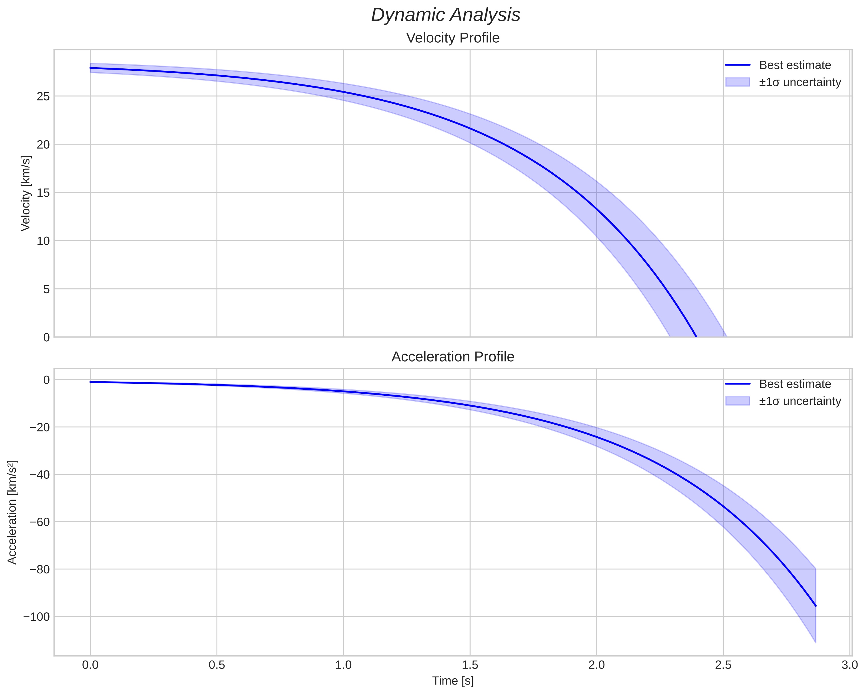 speed and acceleration