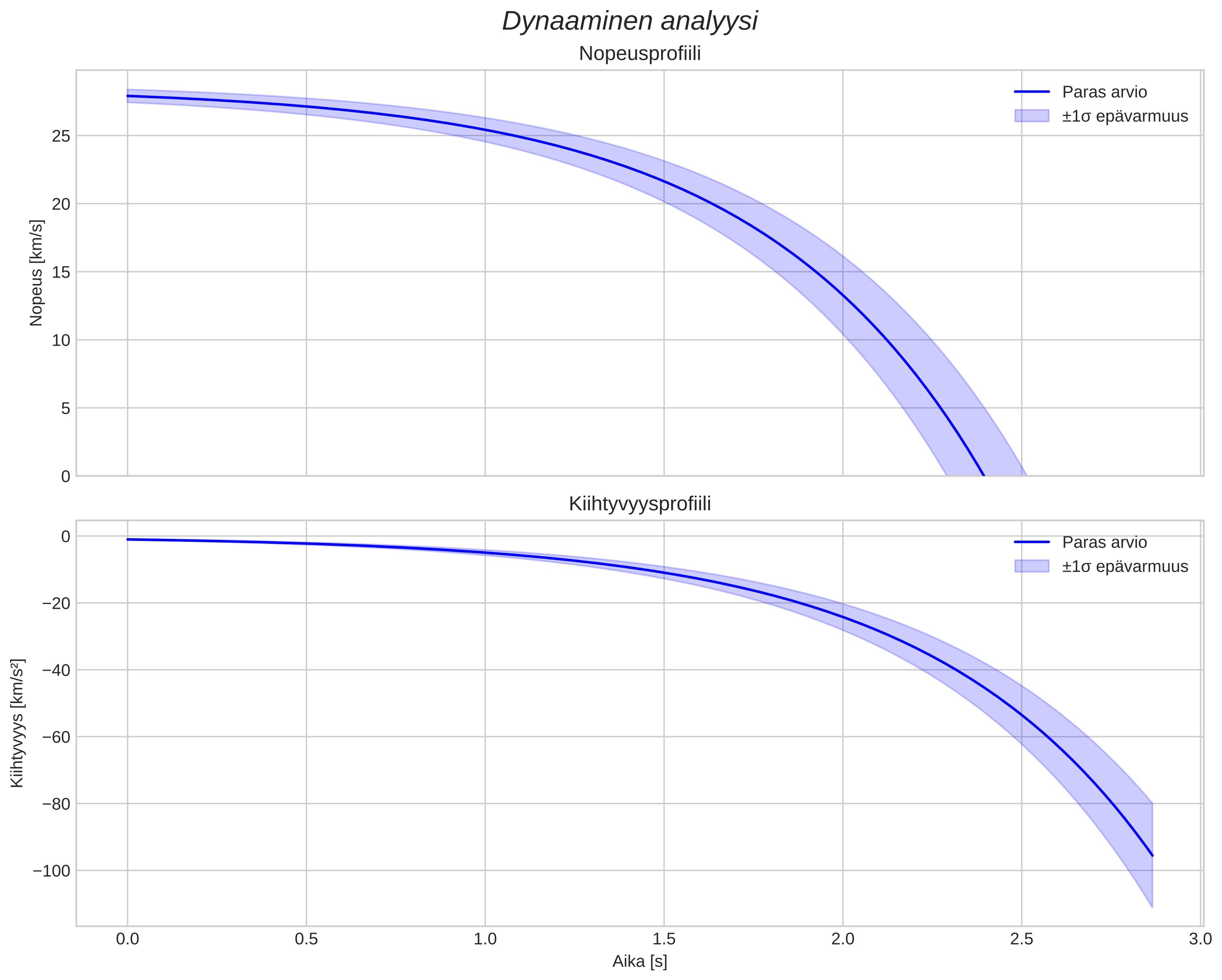 speed and acceleration