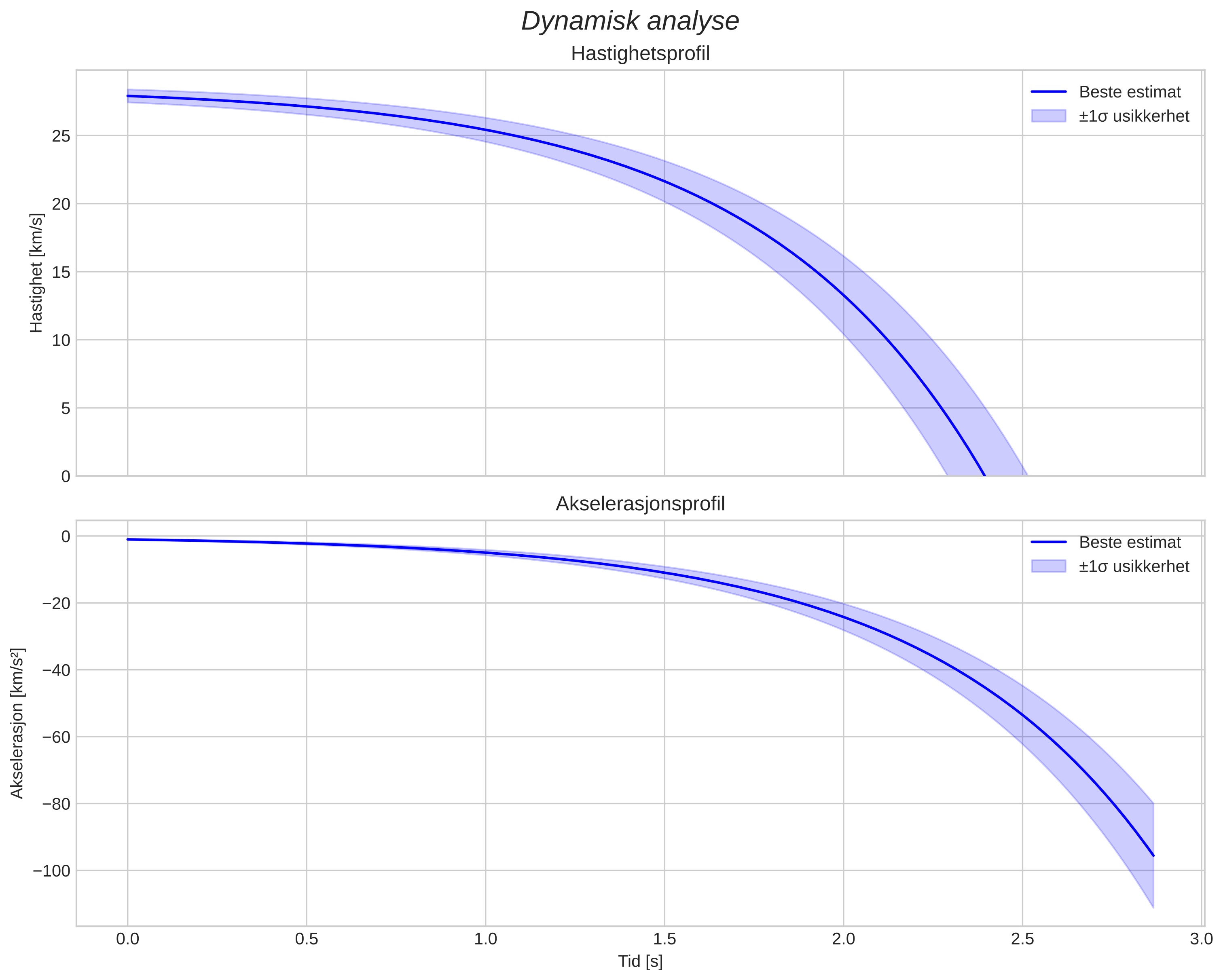 speed and acceleration