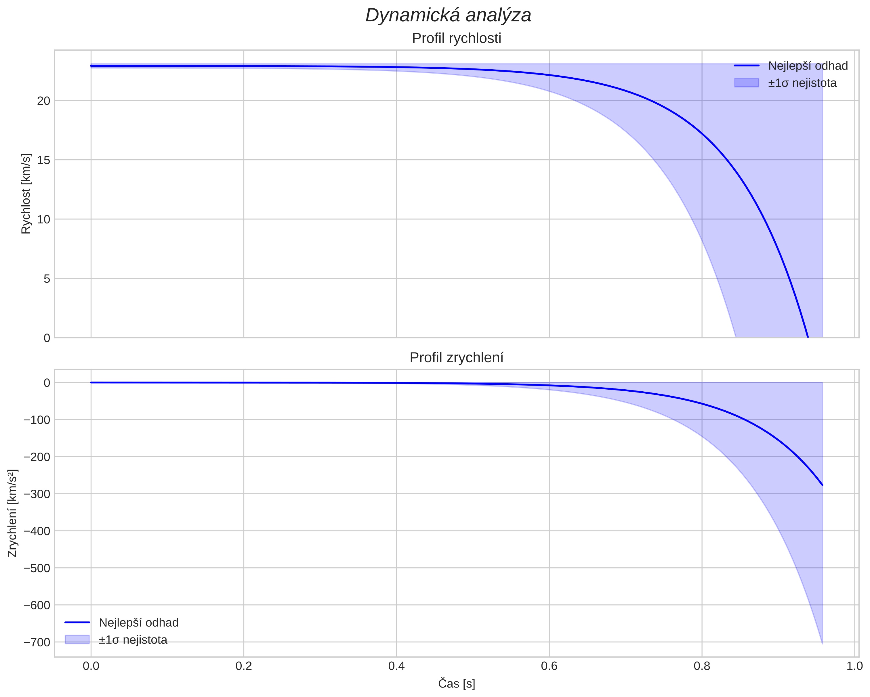 speed and acceleration