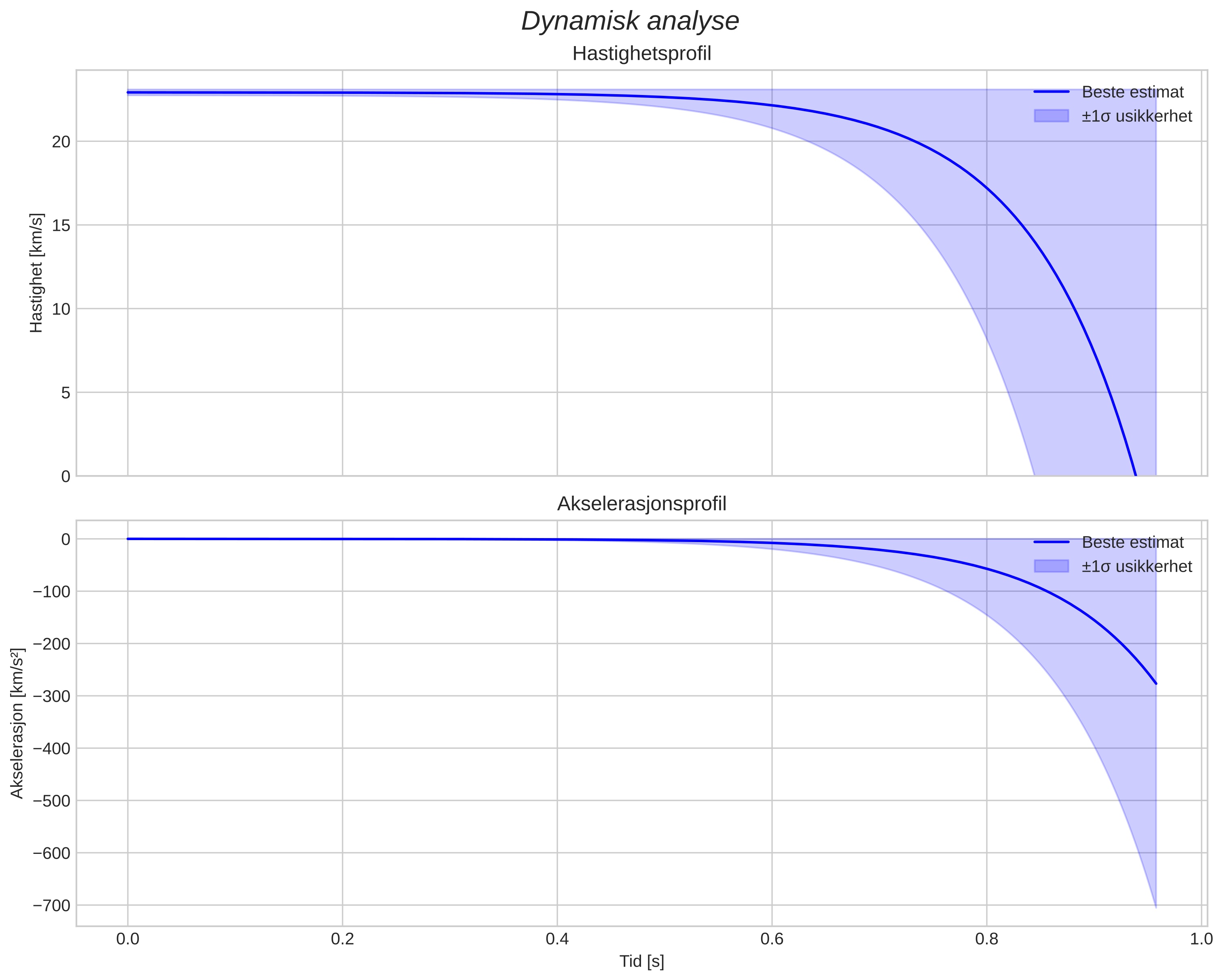 speed and acceleration