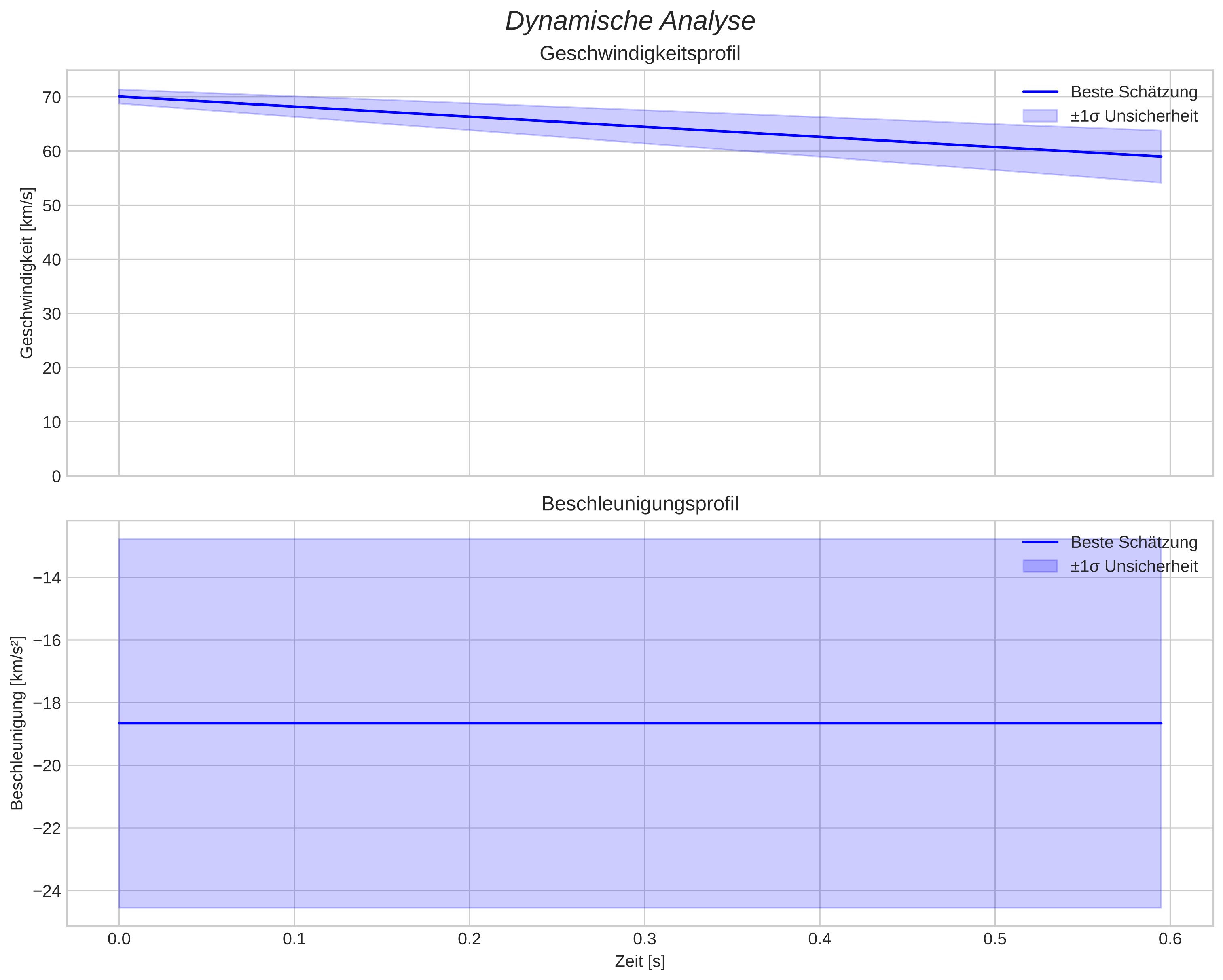 speed and acceleration