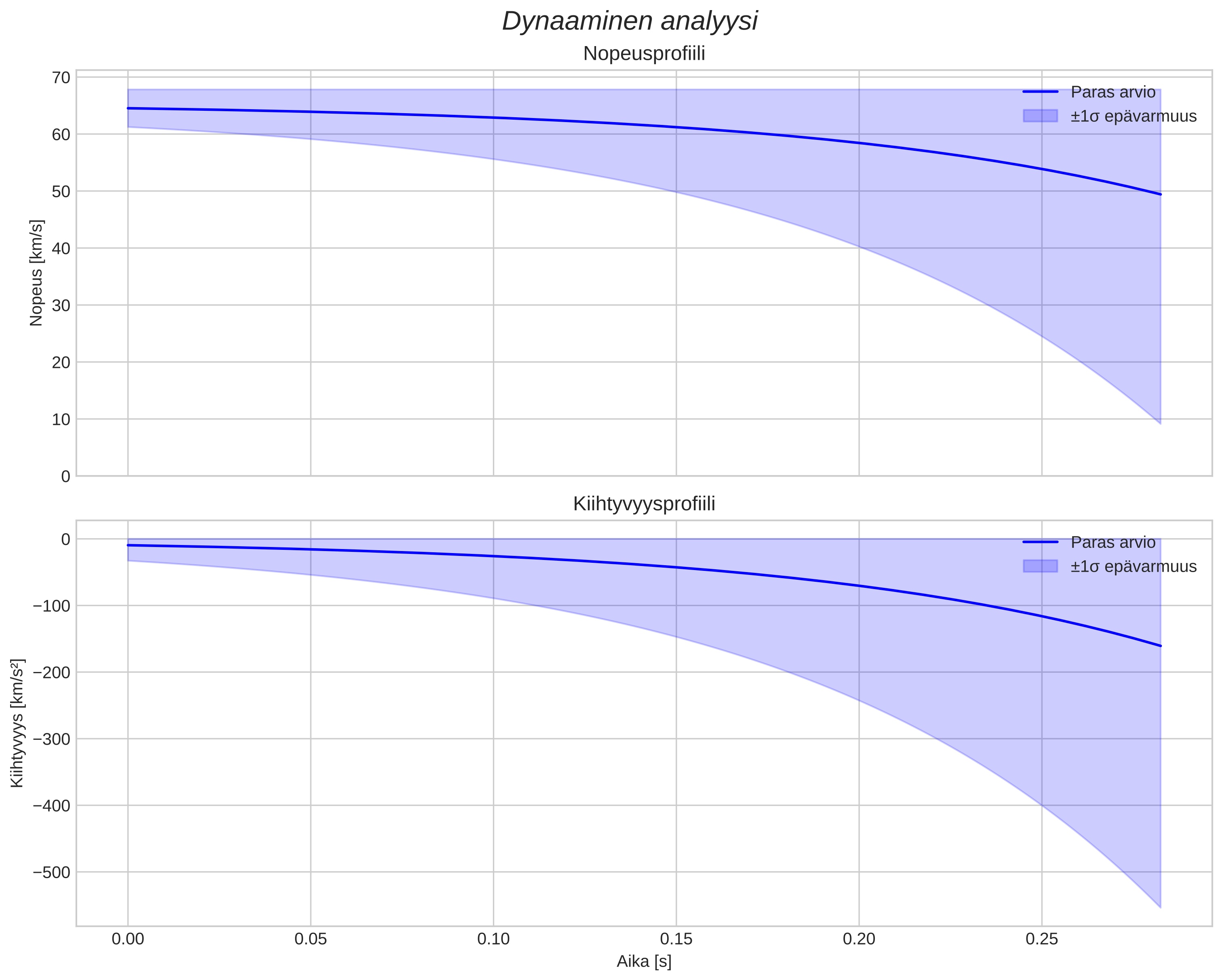 speed and acceleration