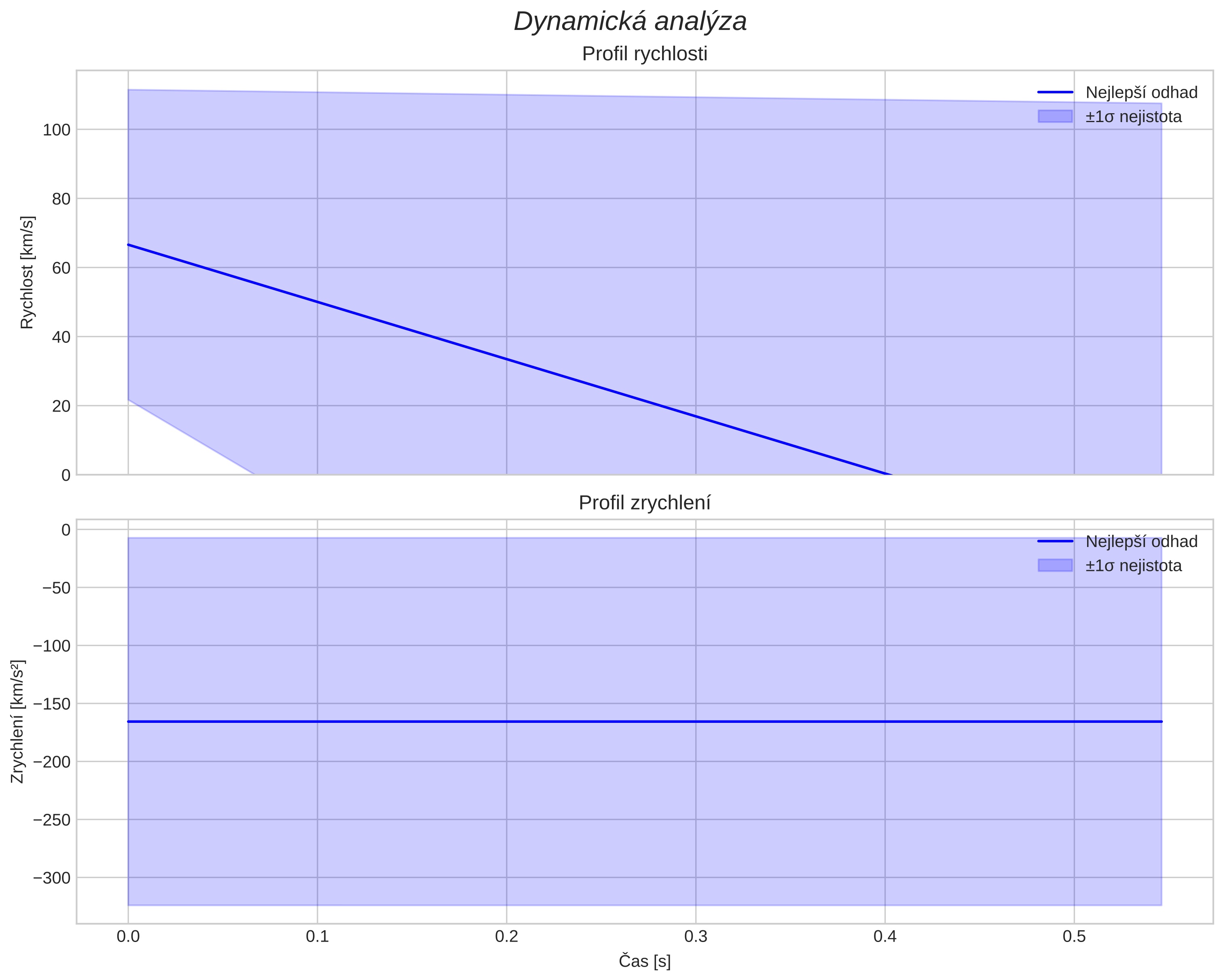 speed and acceleration