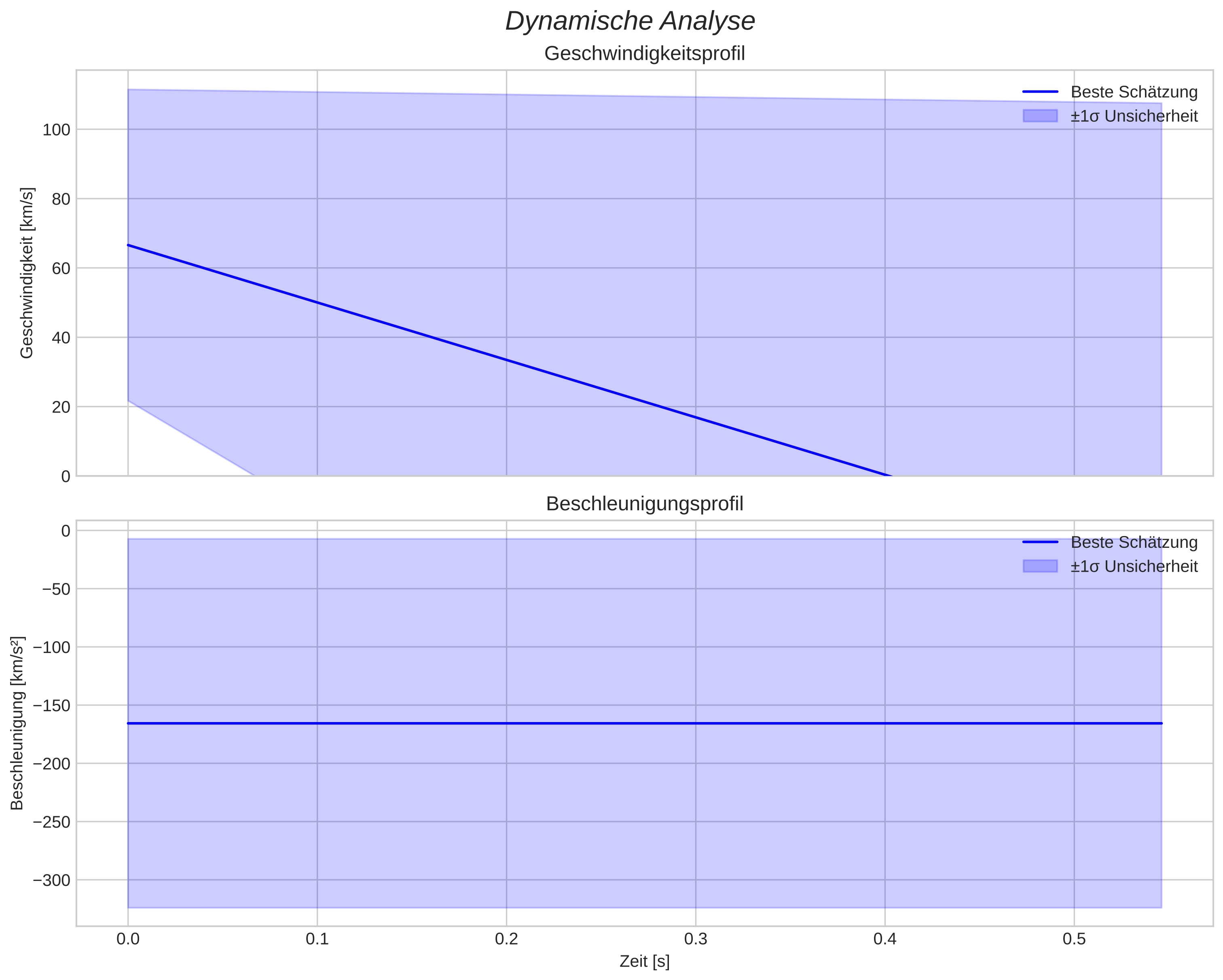 speed and acceleration