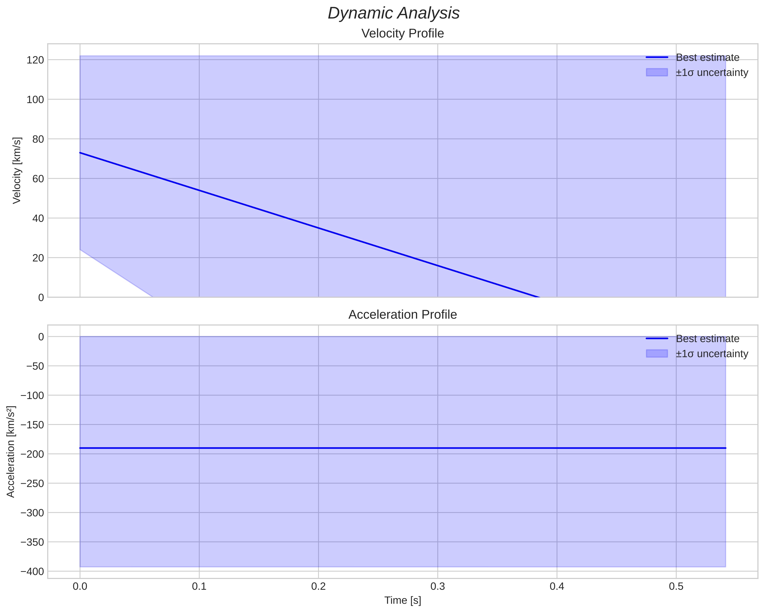 speed and acceleration