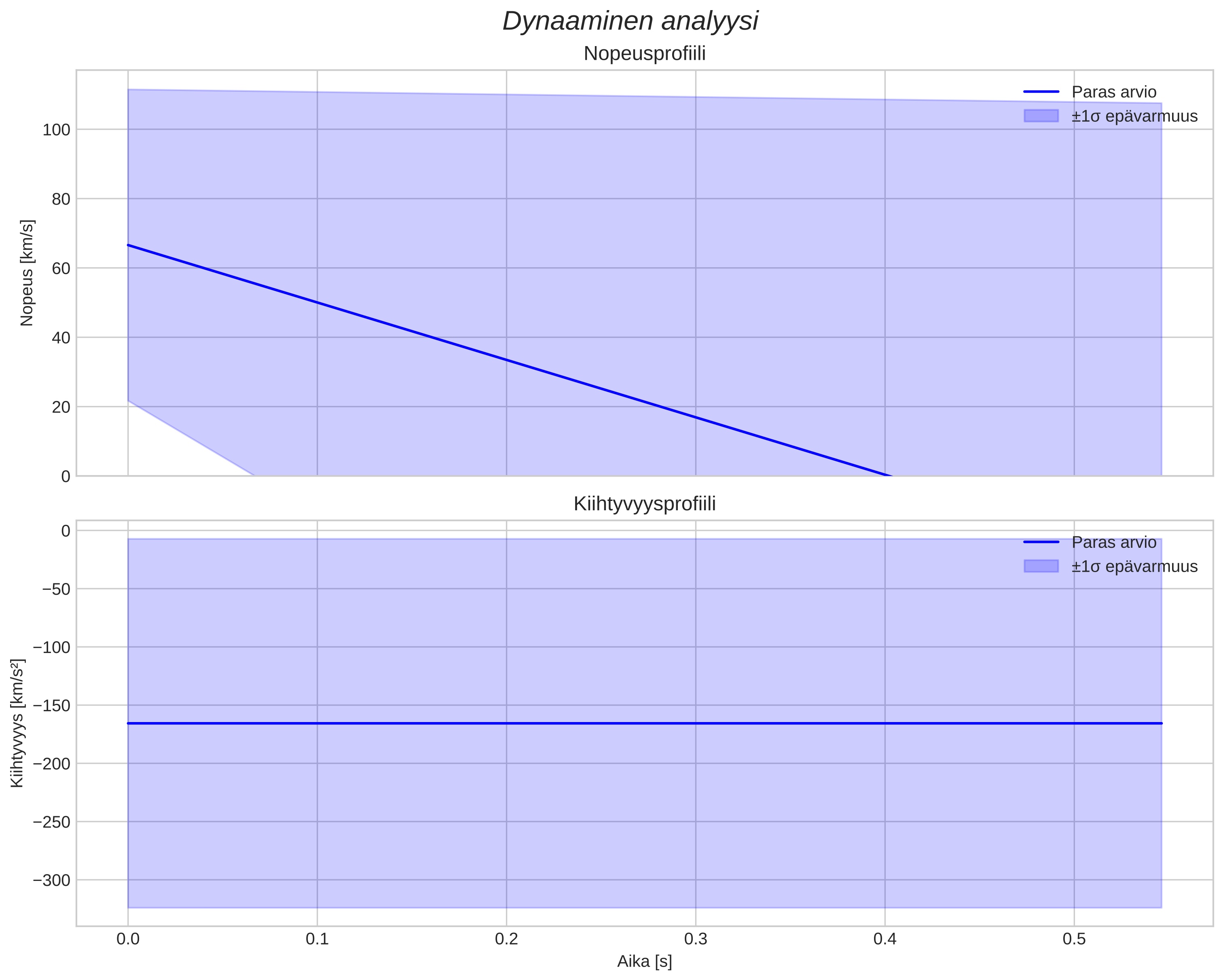 speed and acceleration