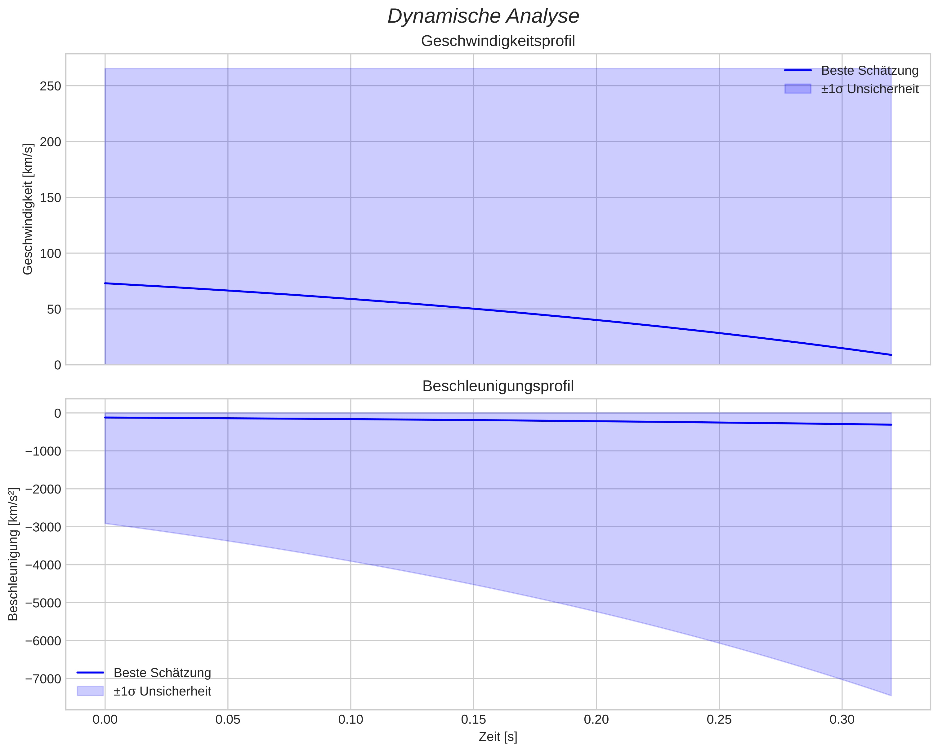speed and acceleration