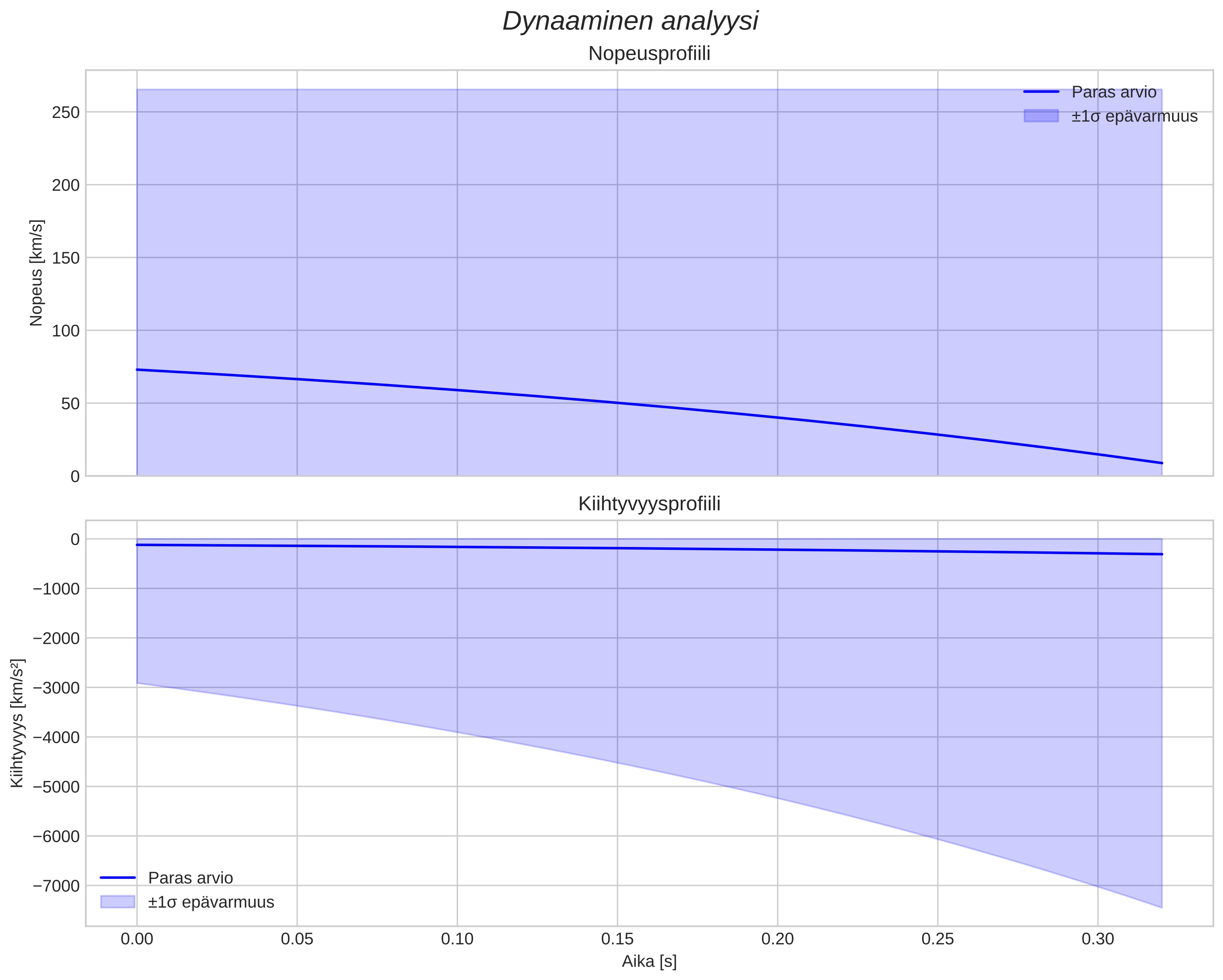 speed and acceleration