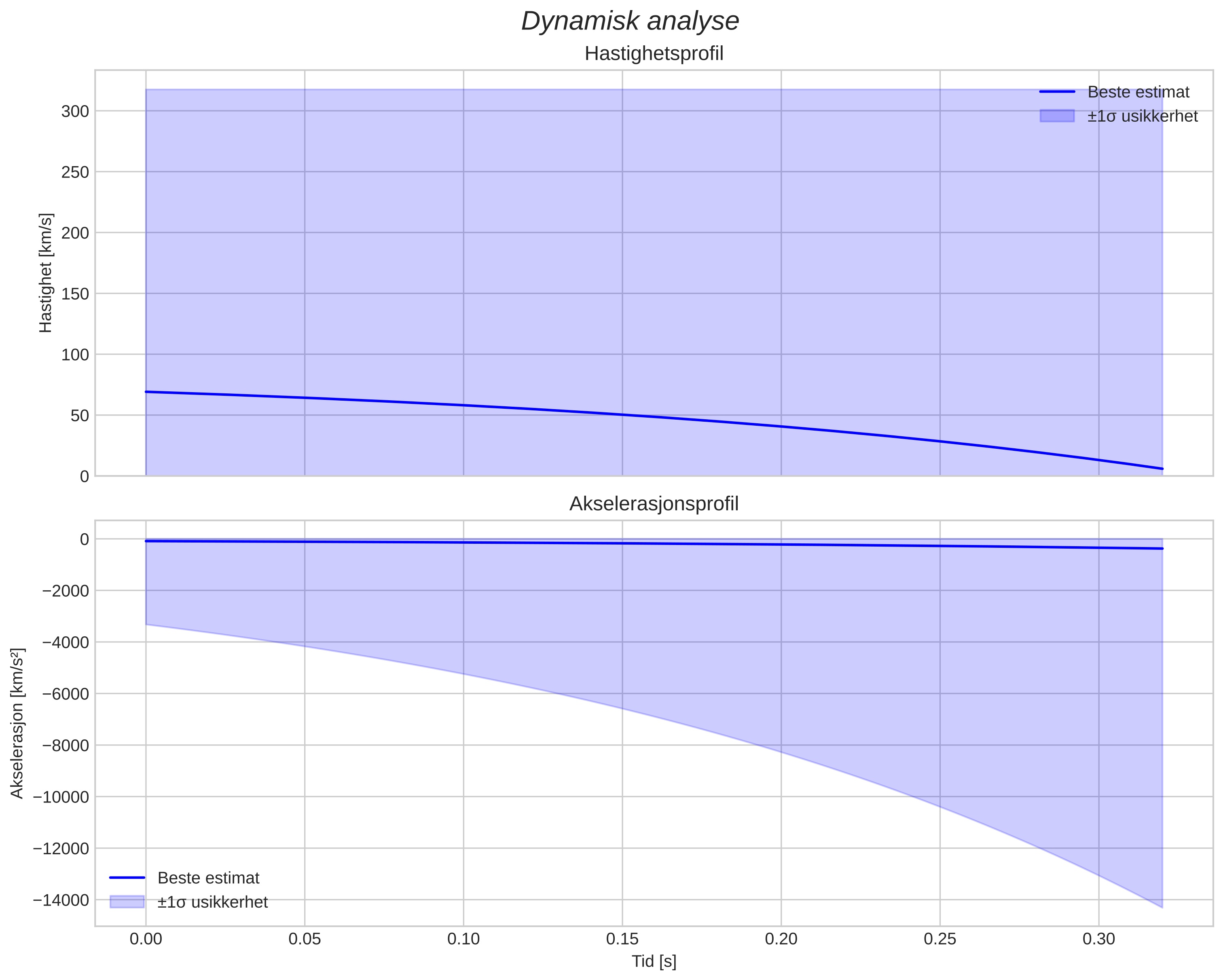 speed and acceleration