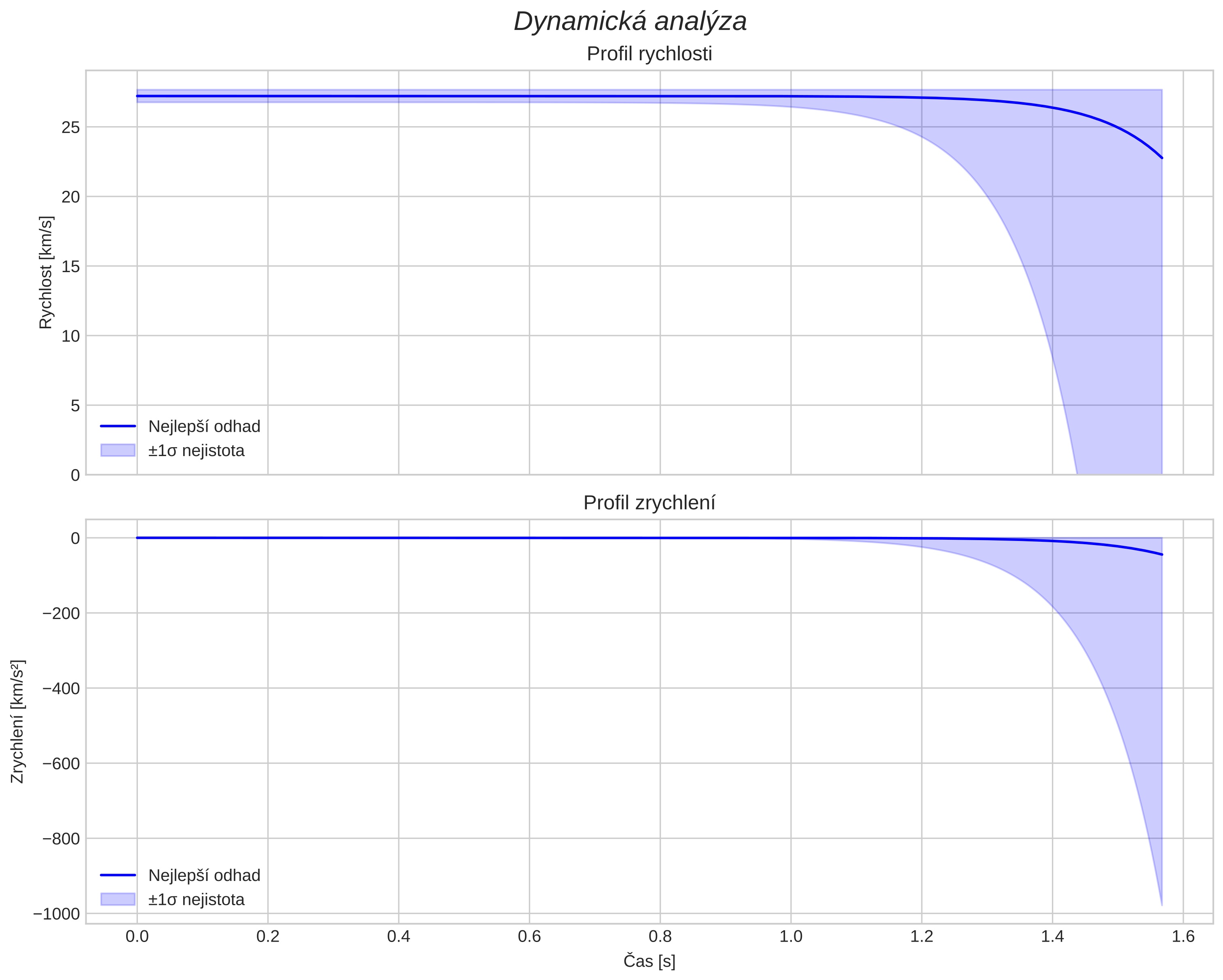 speed and acceleration
