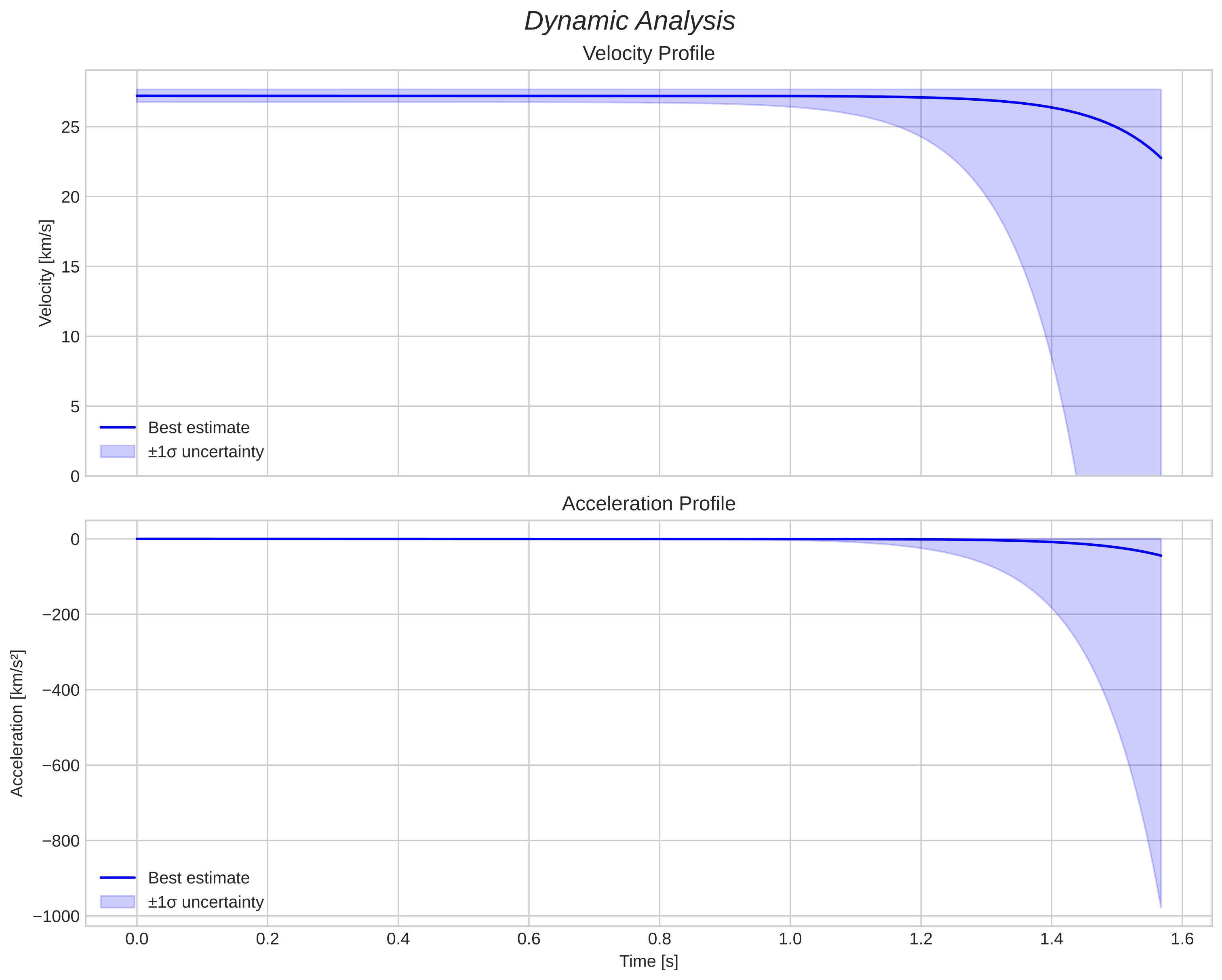 speed and acceleration