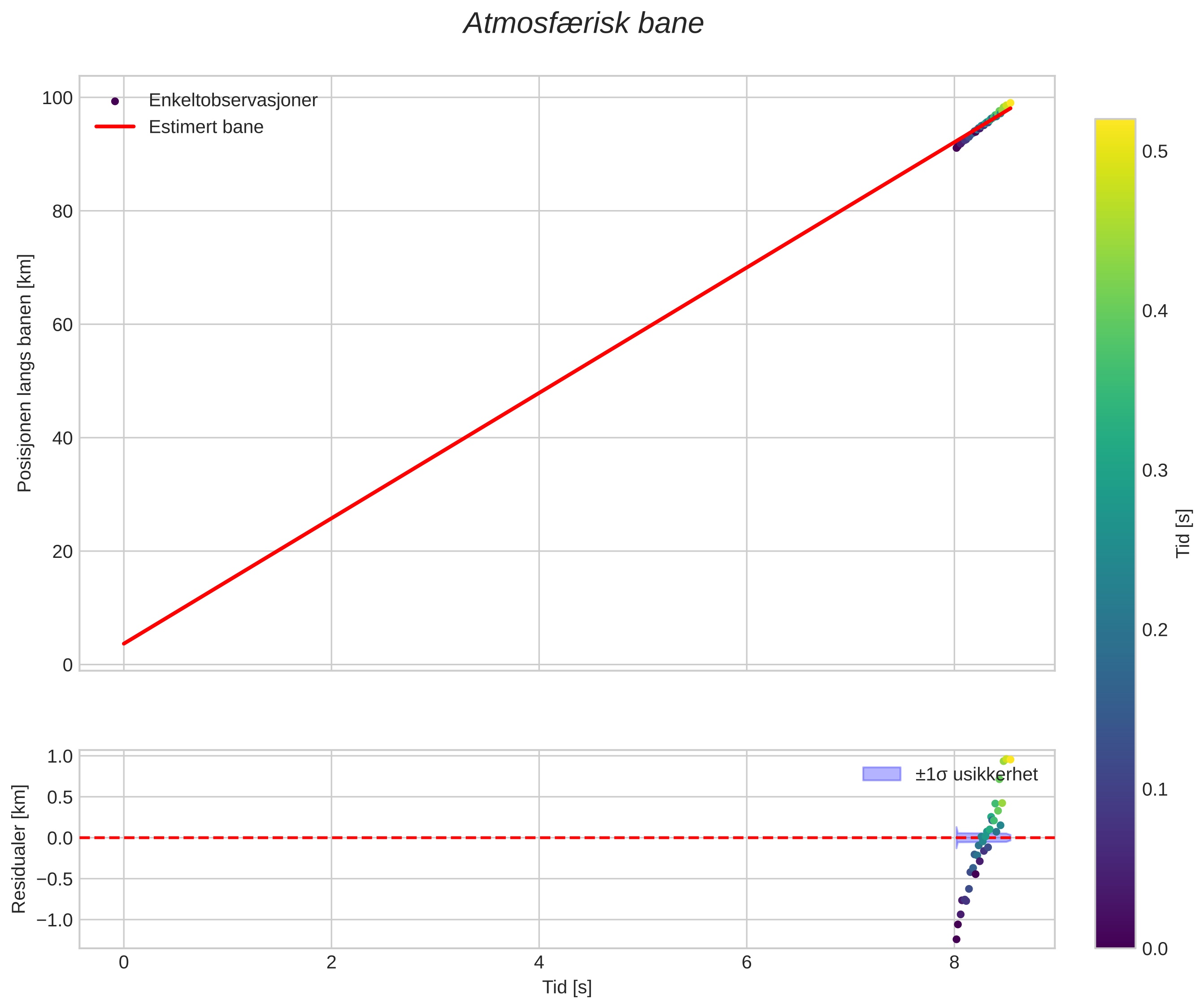 position vs time