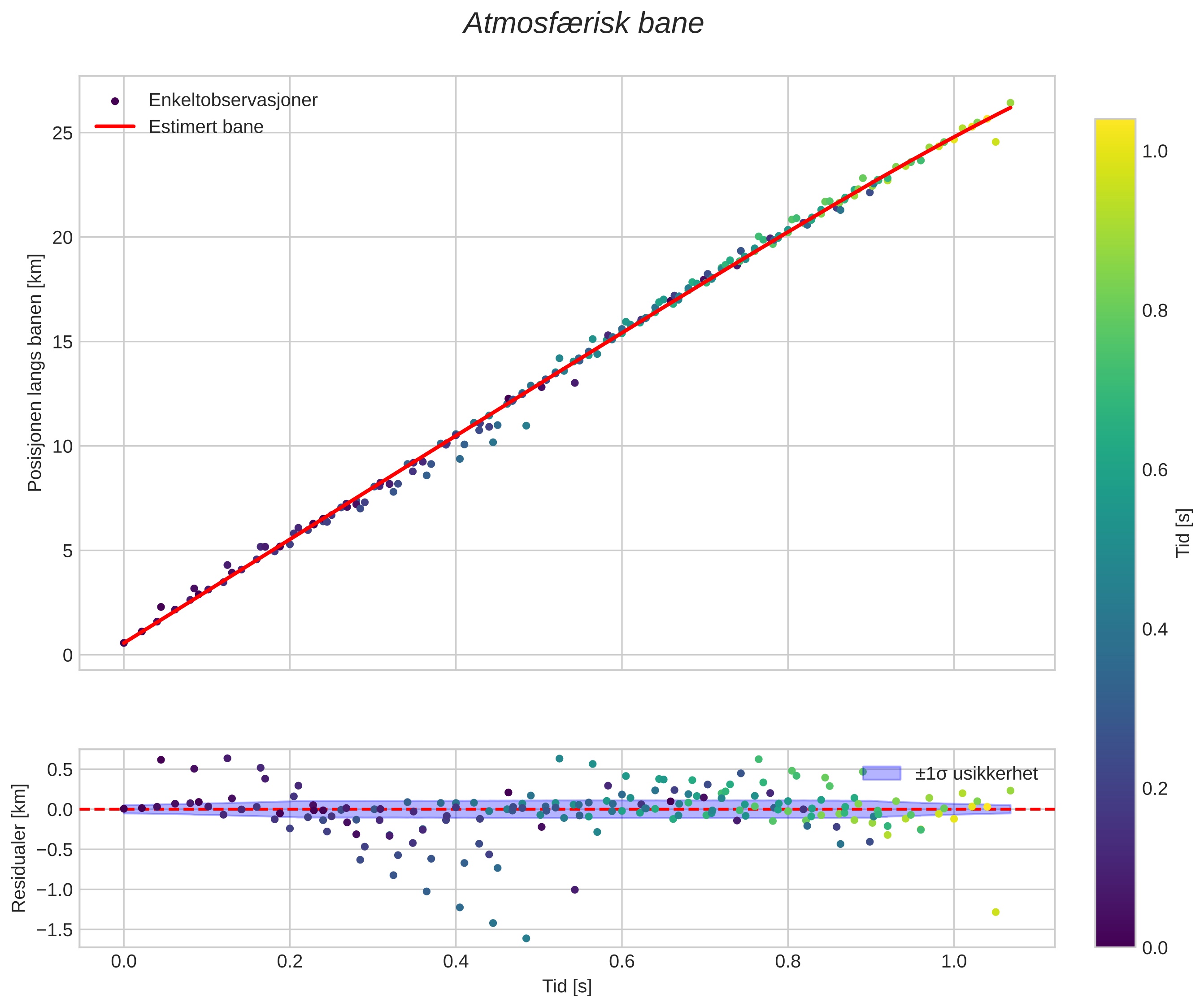 position vs time