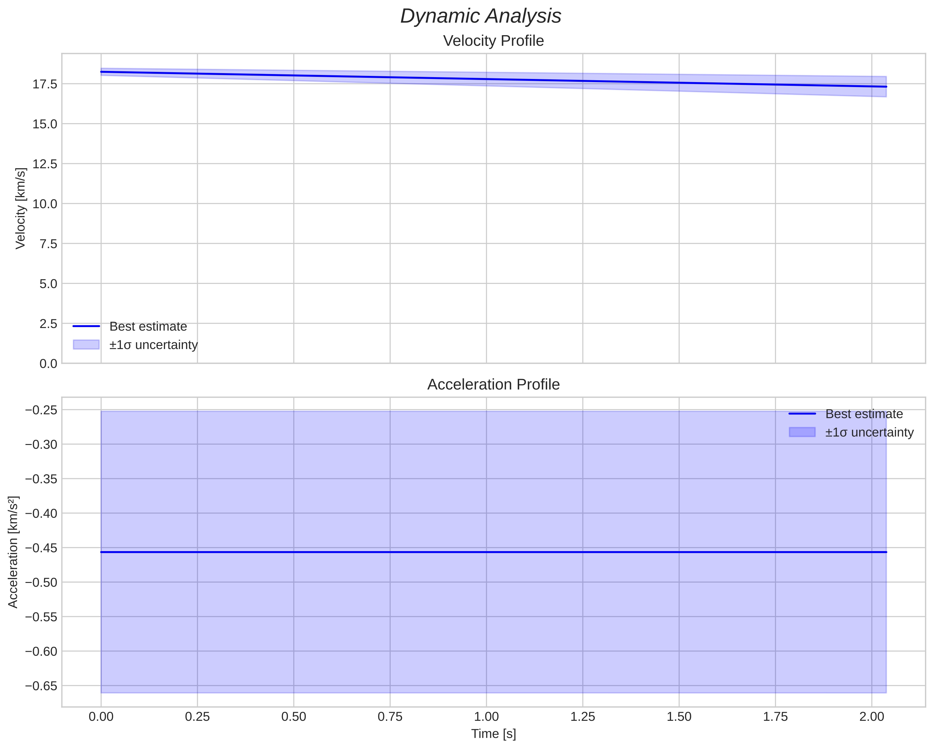 speed and acceleration