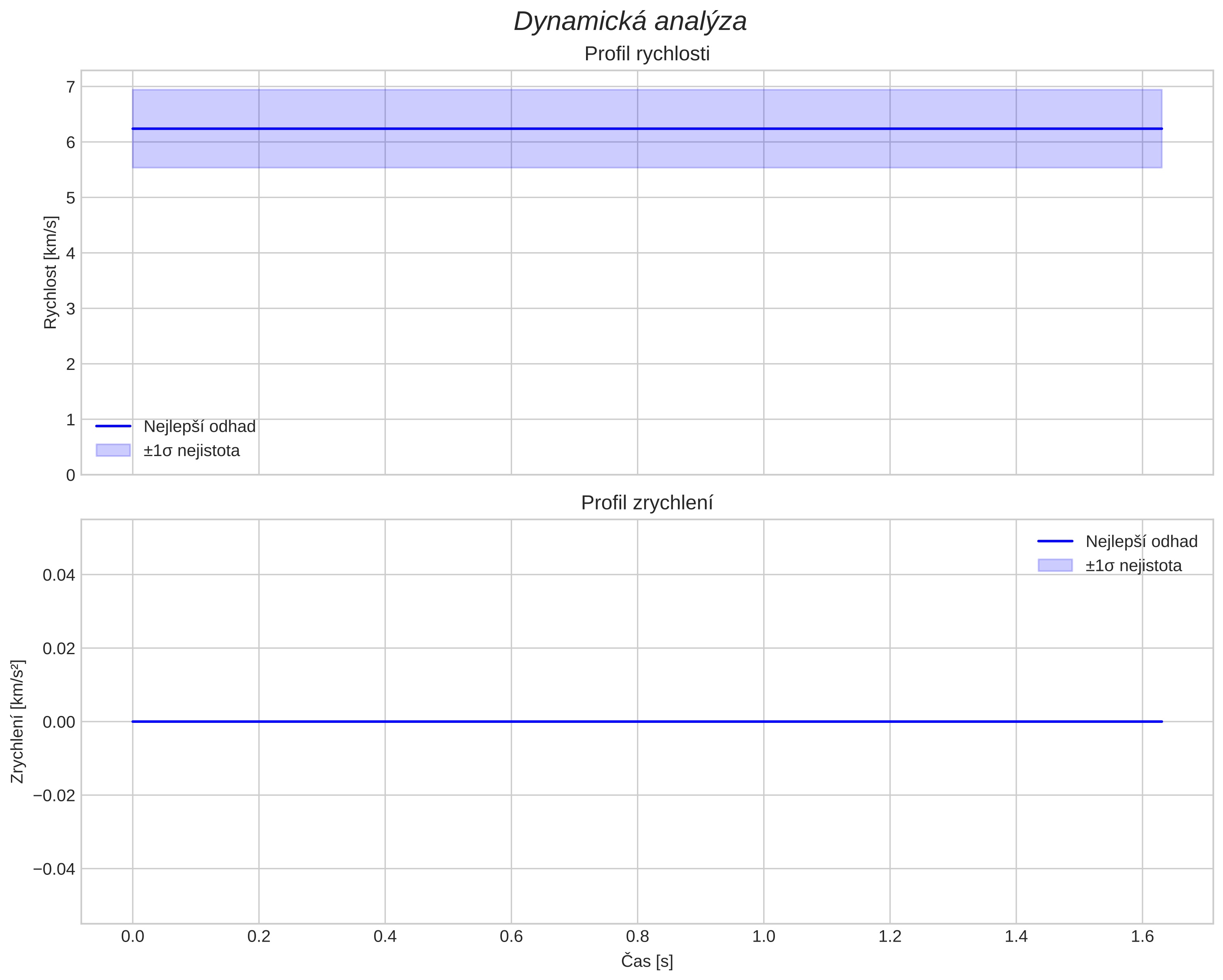 speed and acceleration