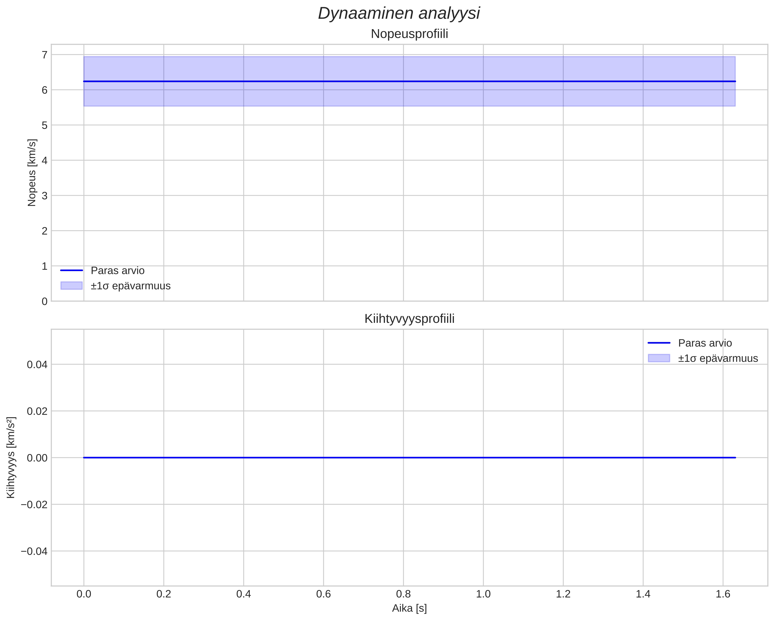 speed and acceleration