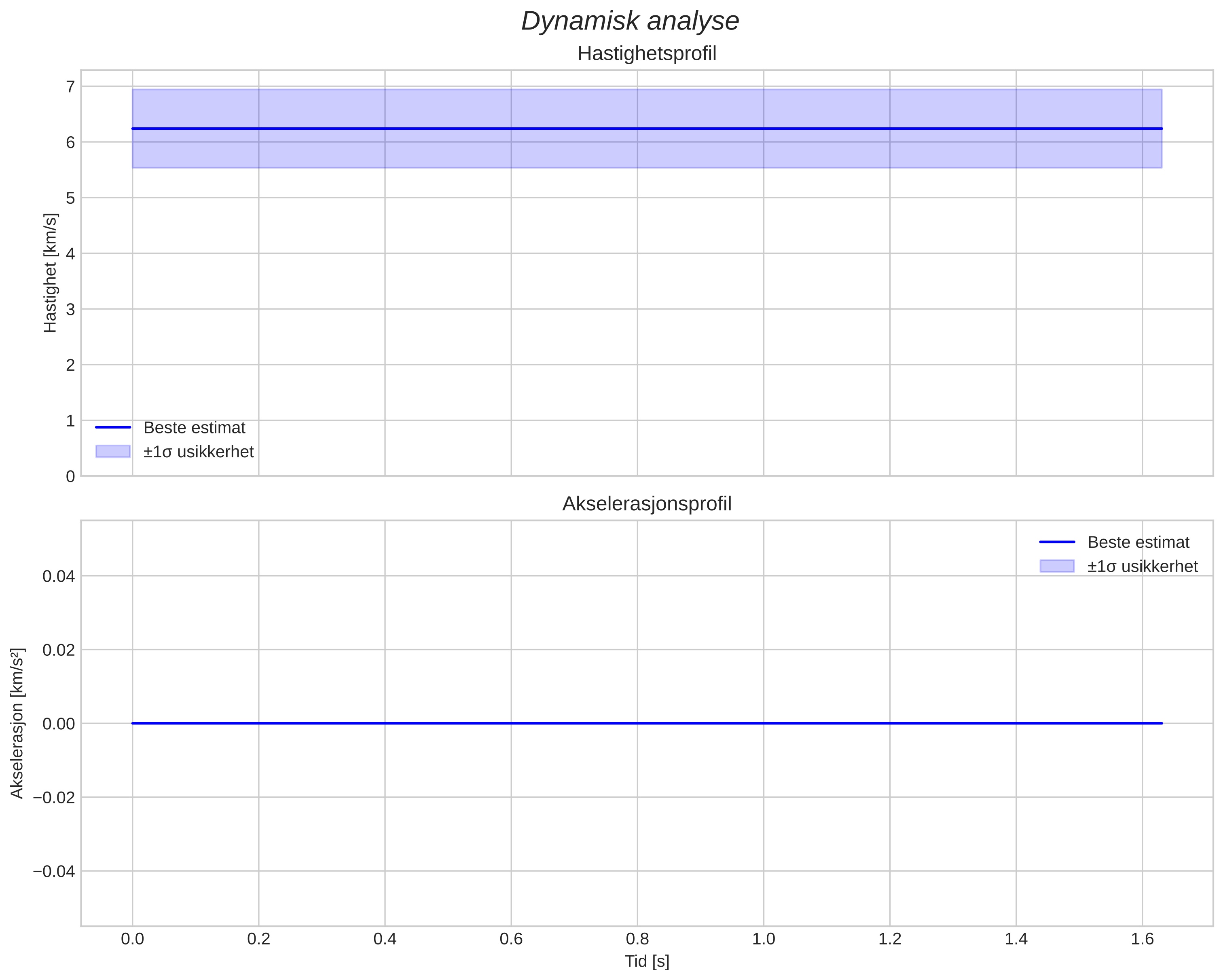 speed and acceleration