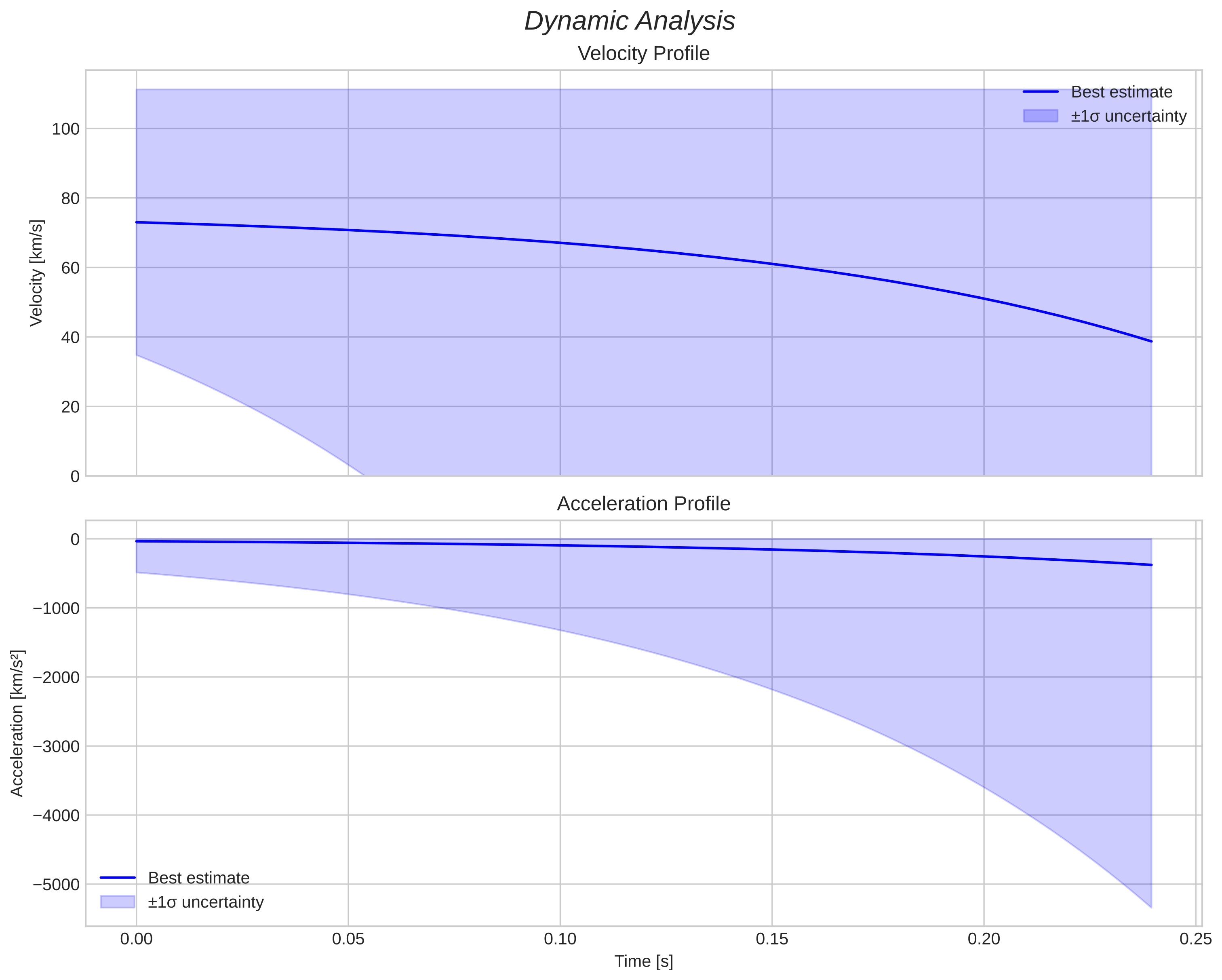 speed and acceleration