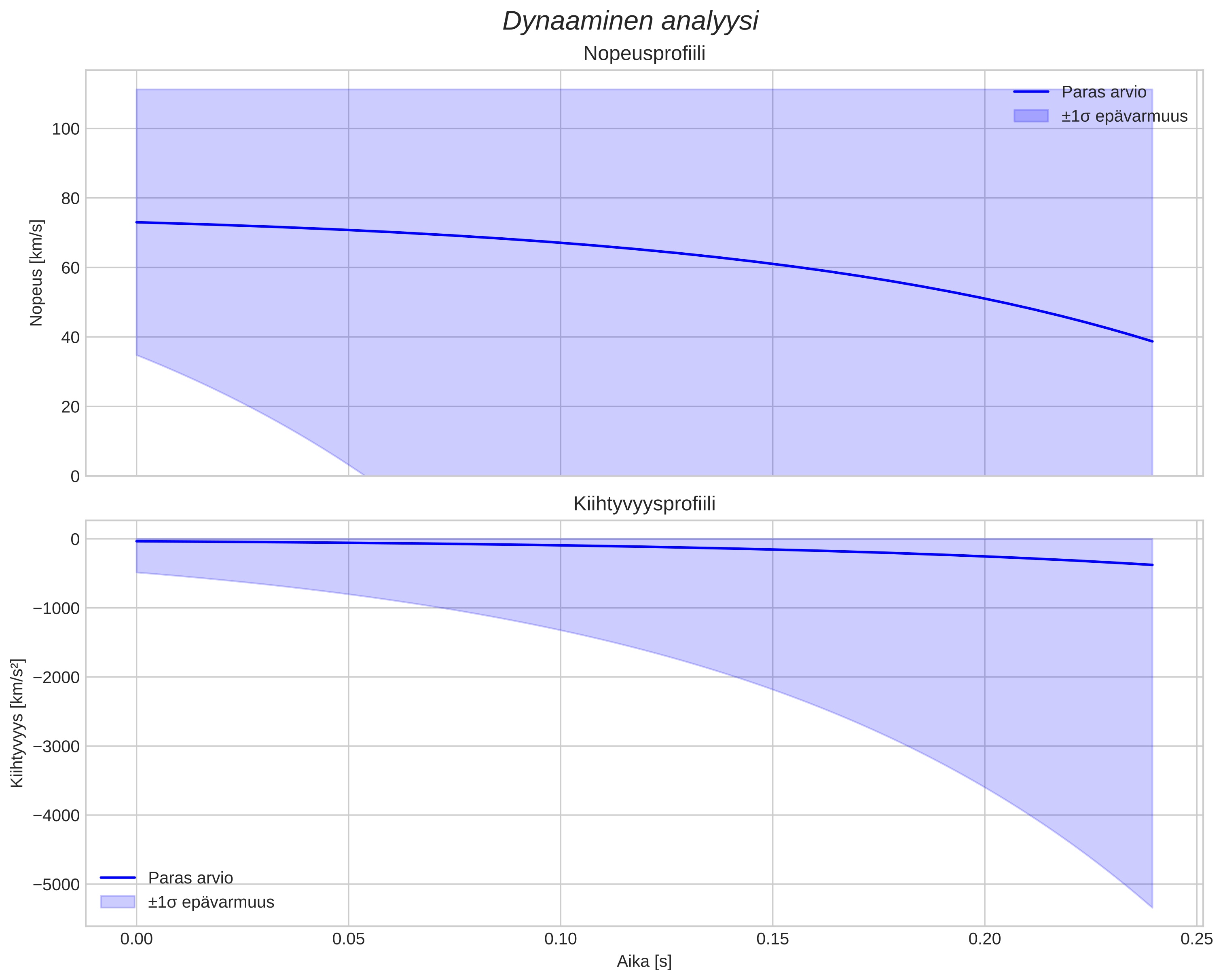 speed and acceleration