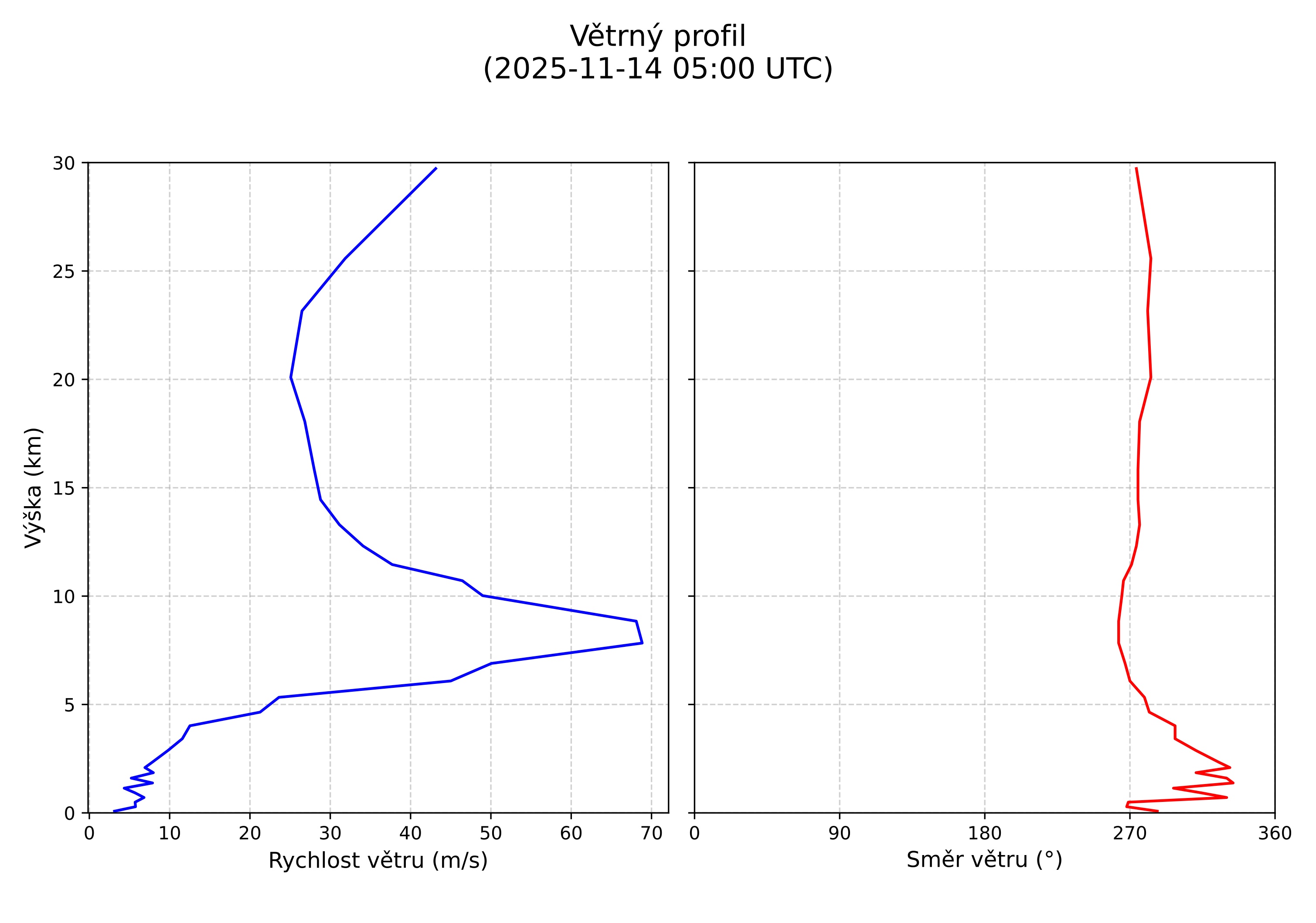 wind profile