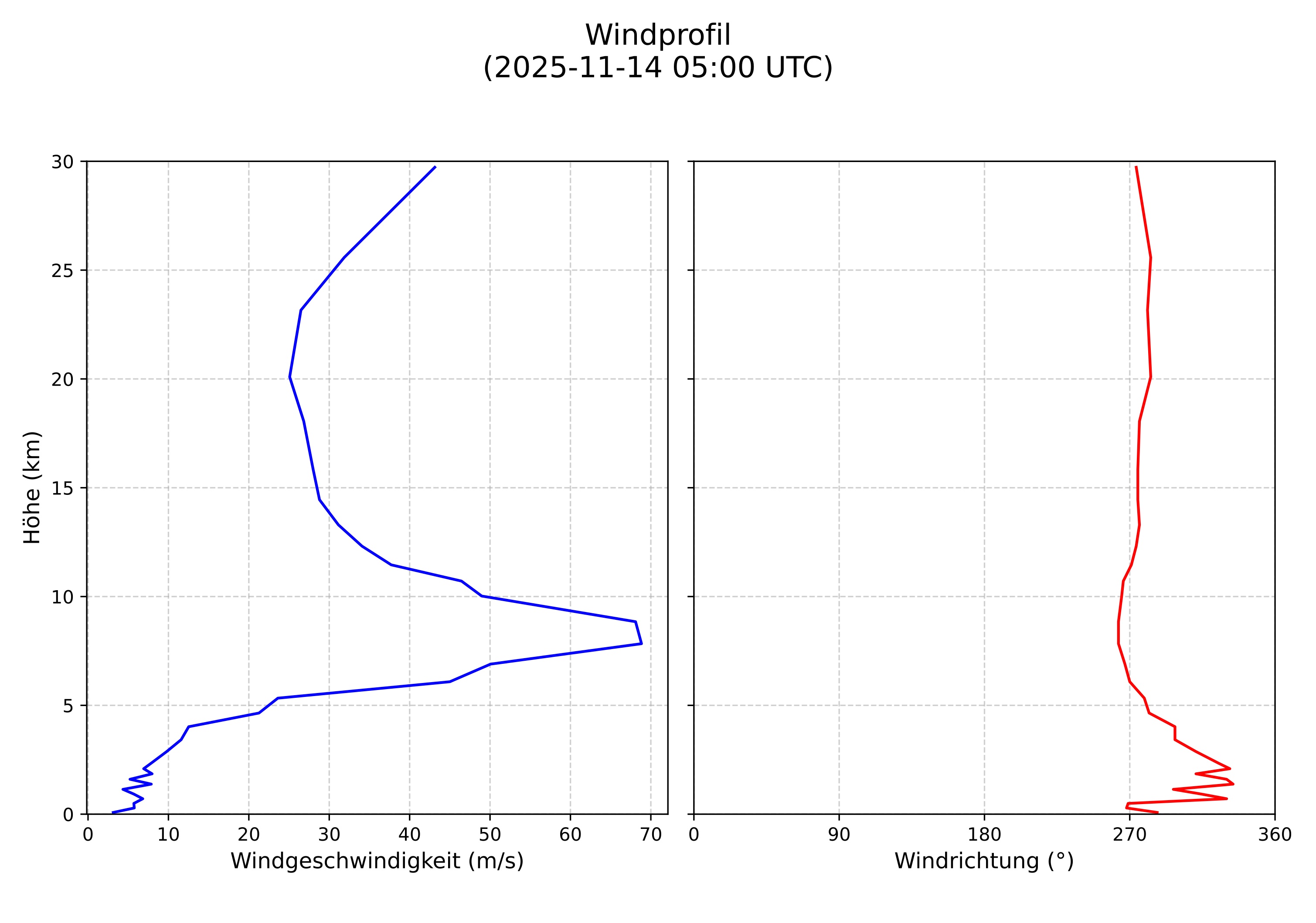wind profile