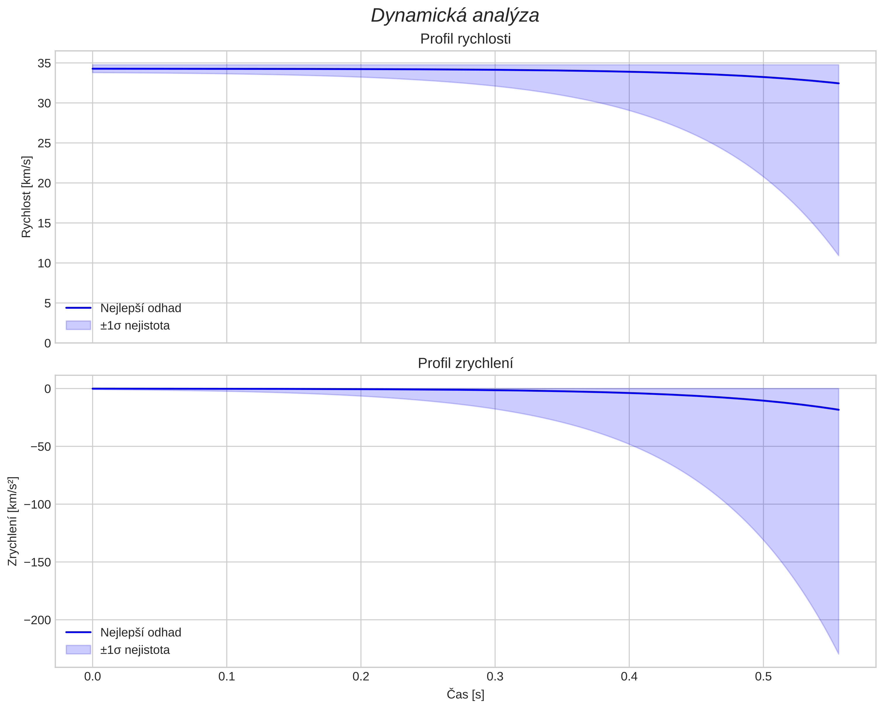 speed and acceleration