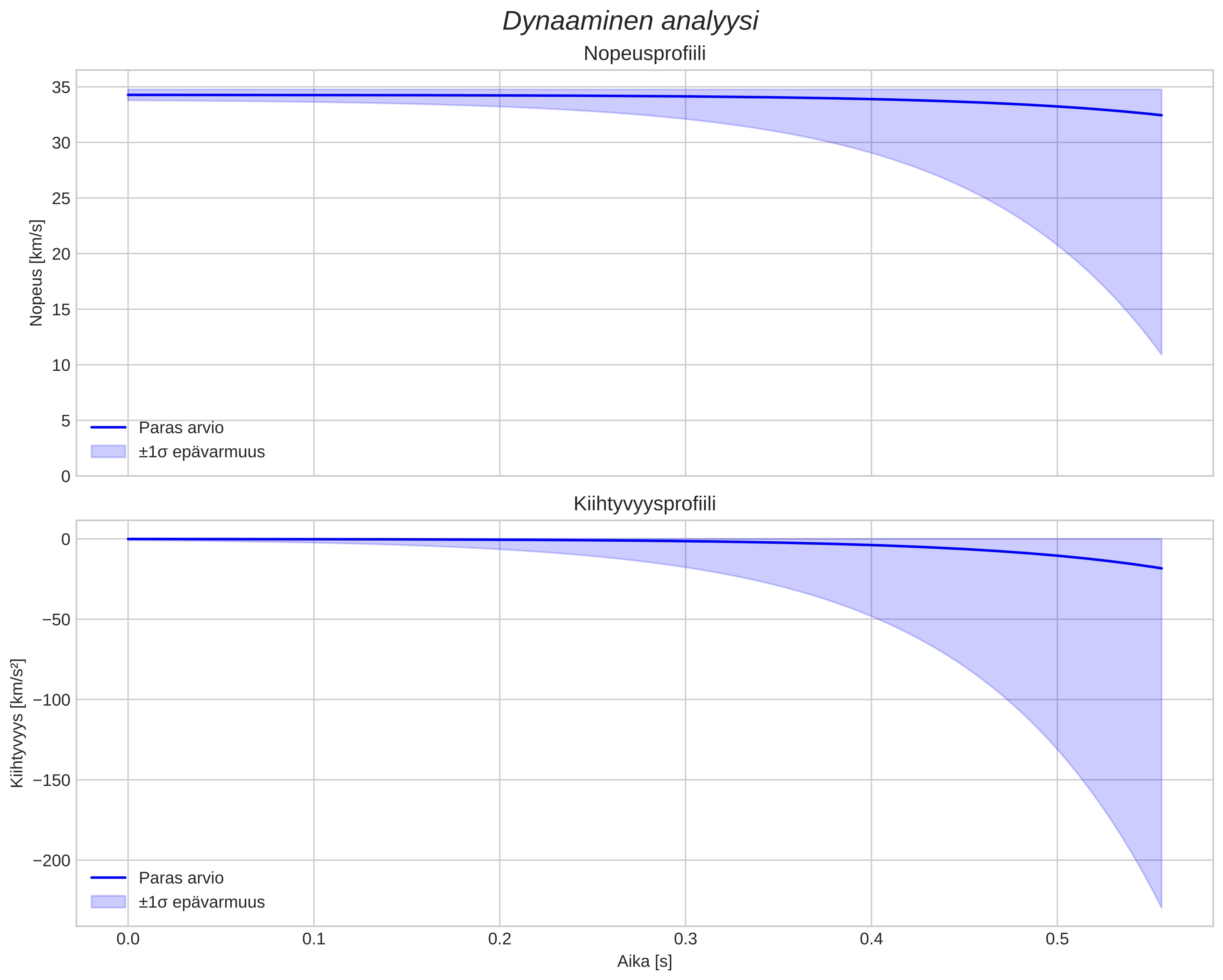 speed and acceleration