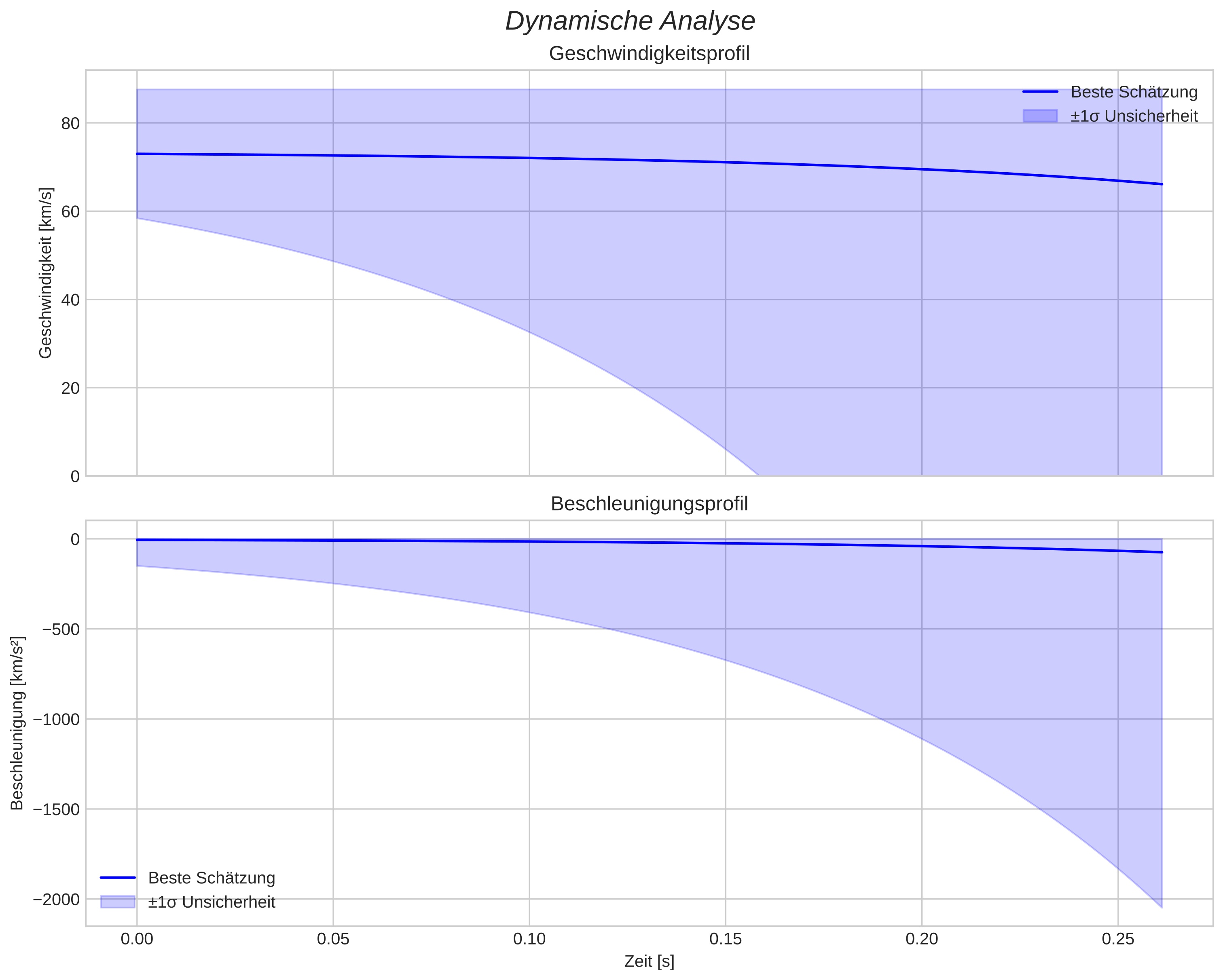 speed and acceleration