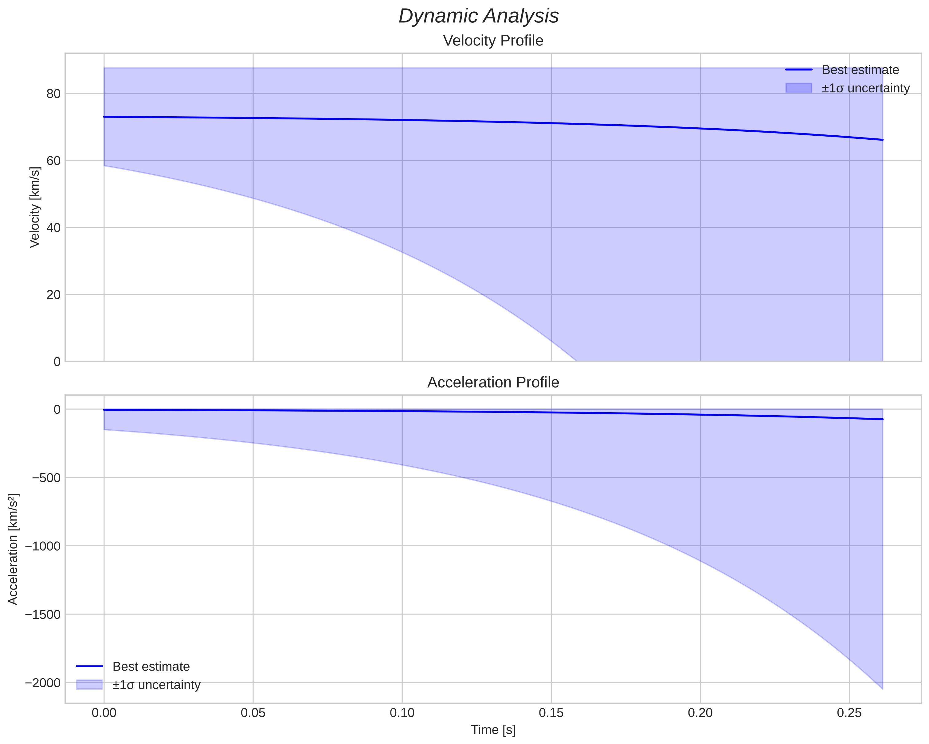 speed and acceleration