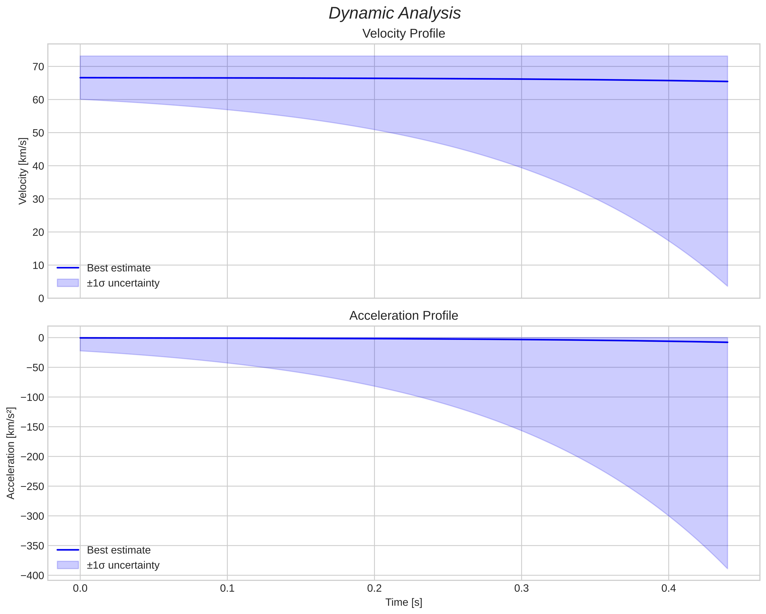 speed and acceleration