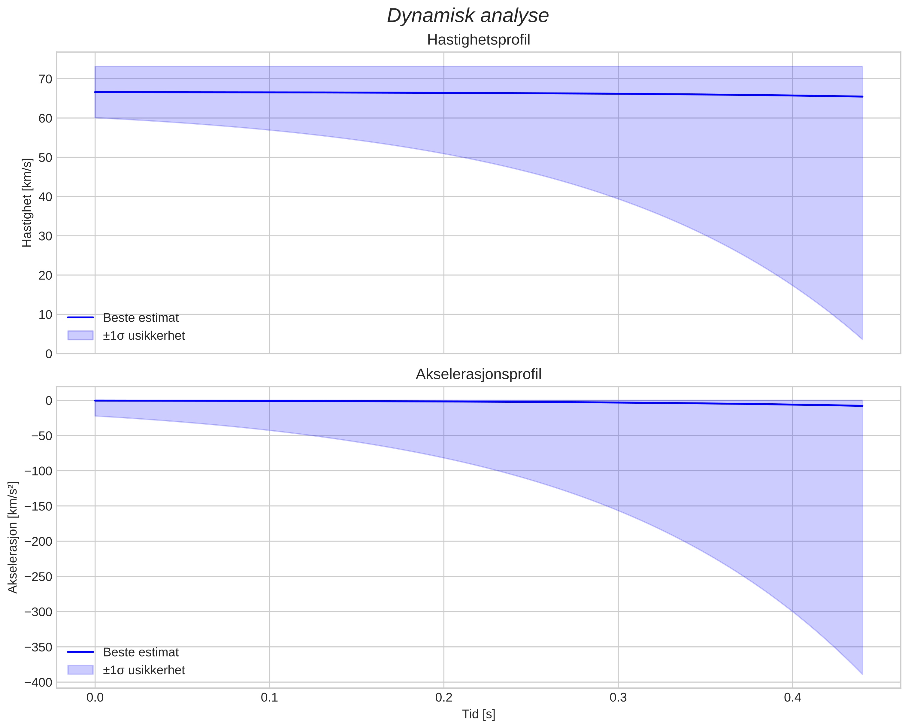 speed and acceleration
