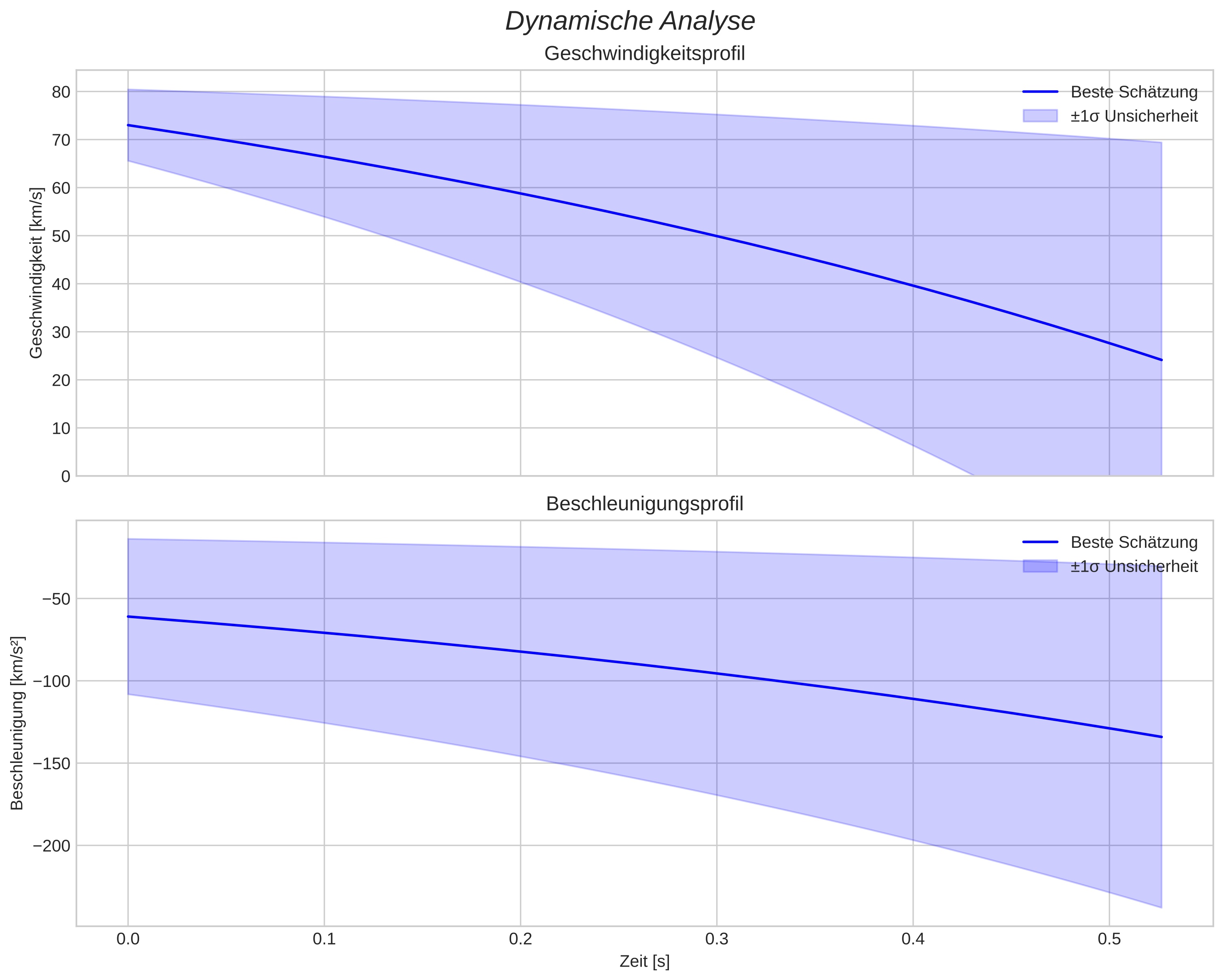 speed and acceleration