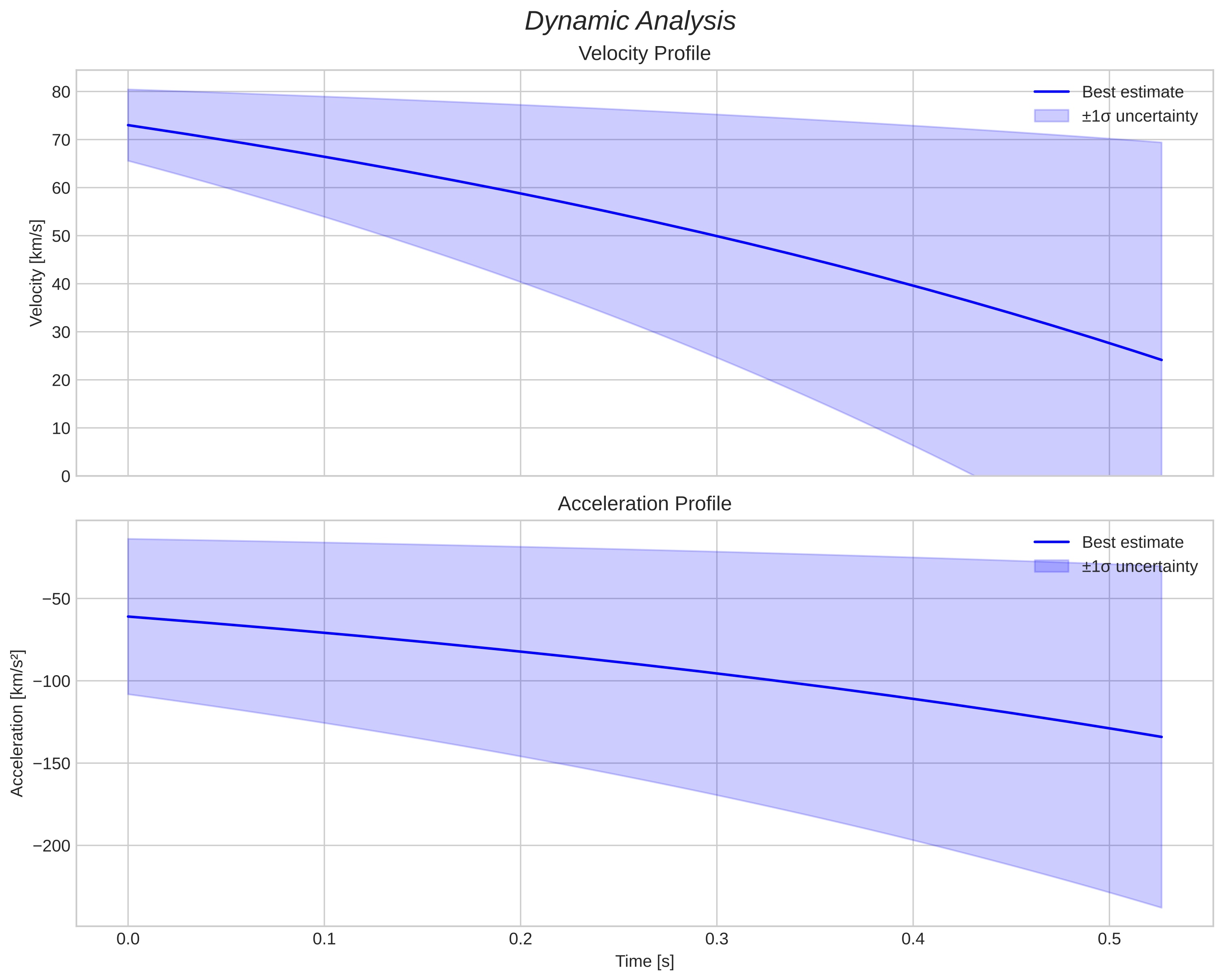 speed and acceleration