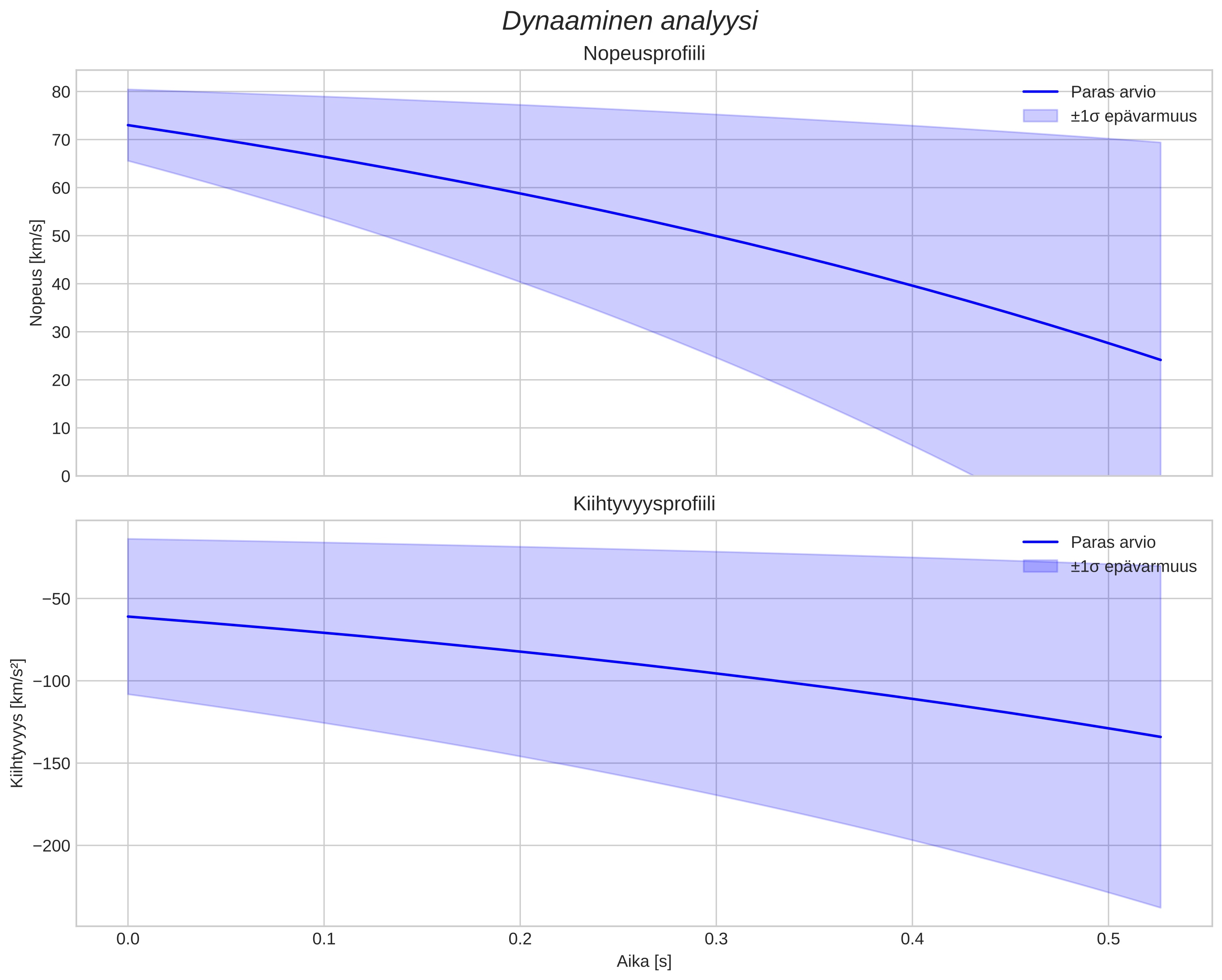 speed and acceleration