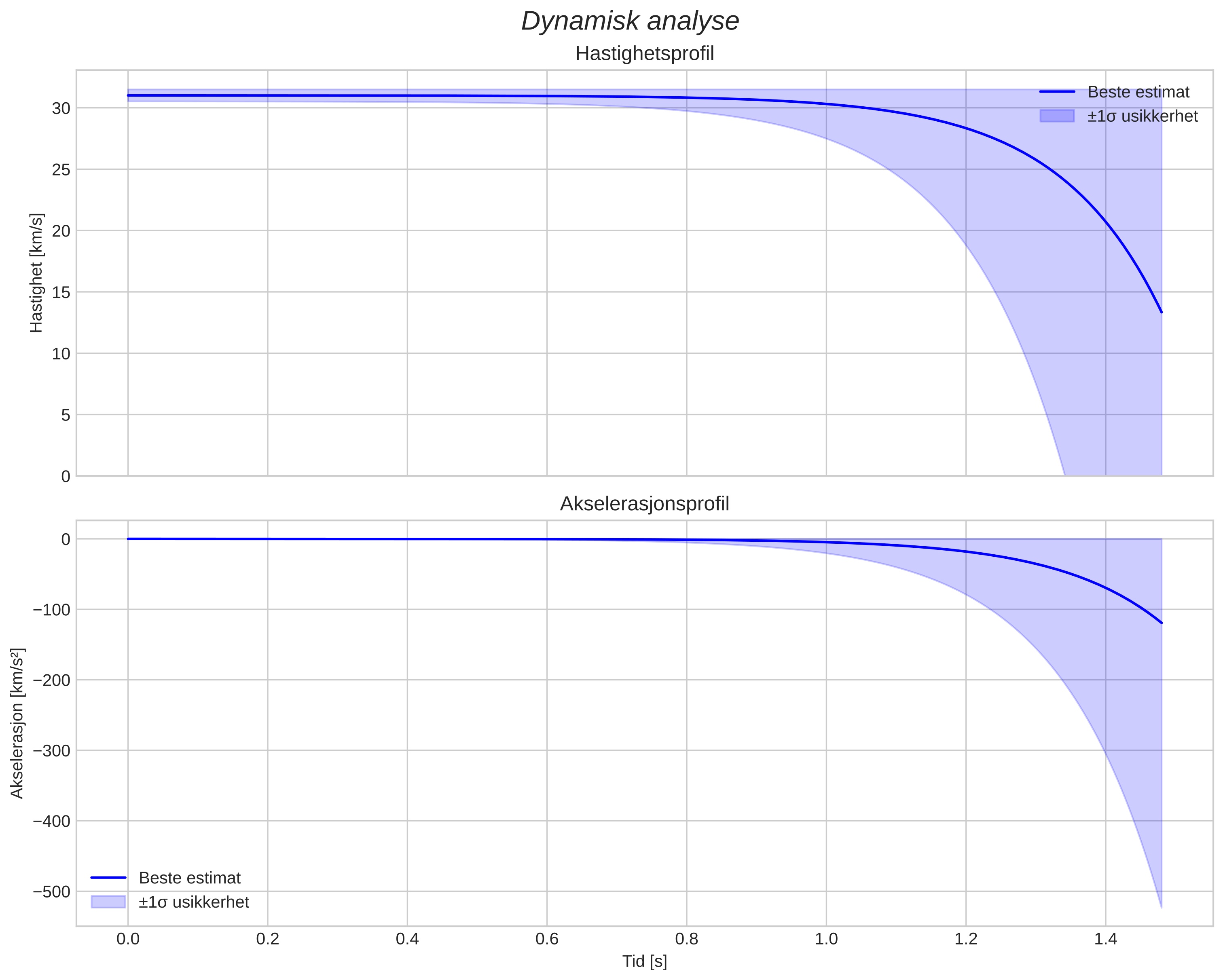 speed and acceleration