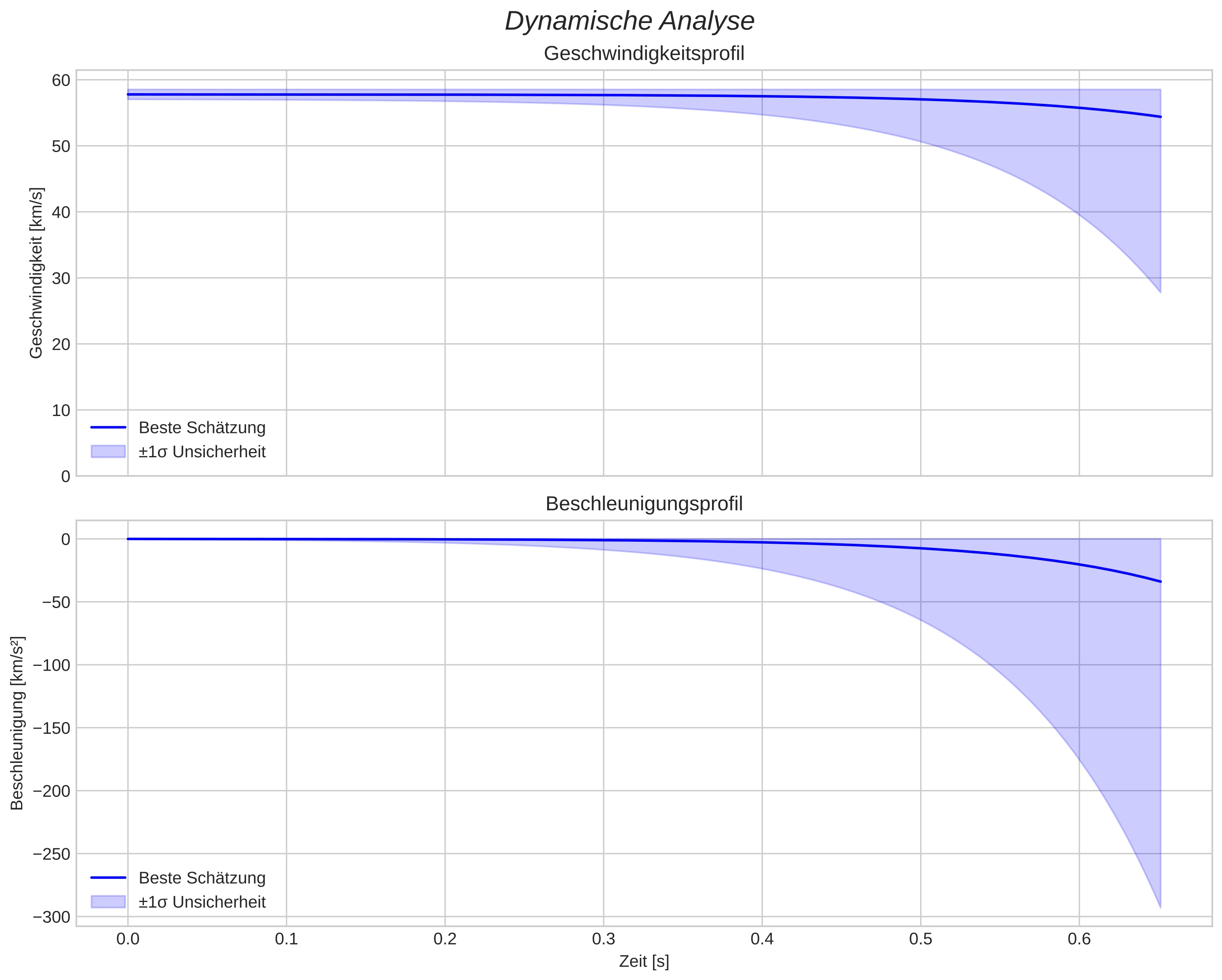 speed and acceleration