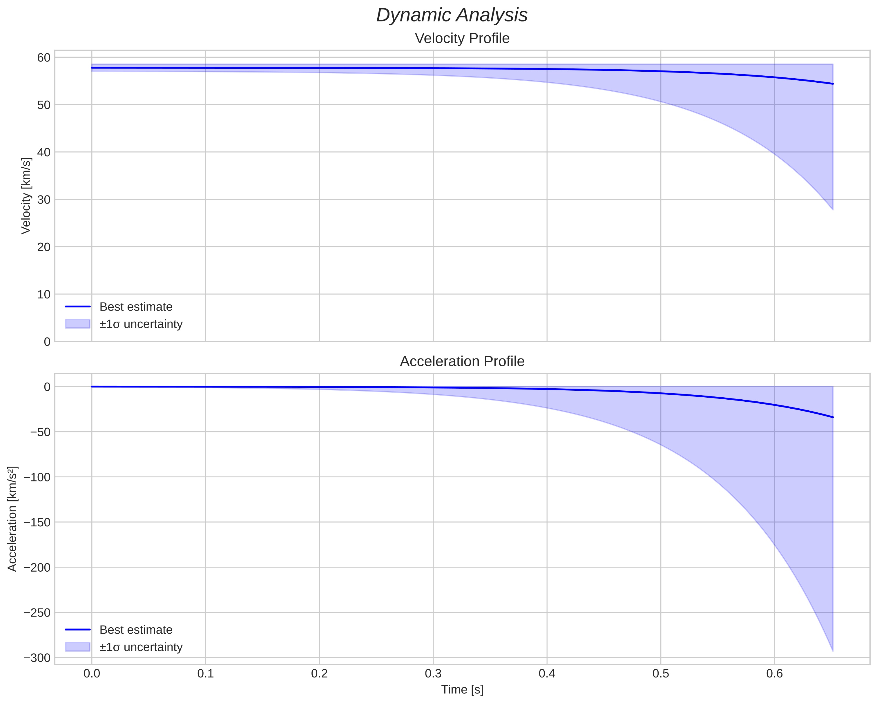 speed and acceleration