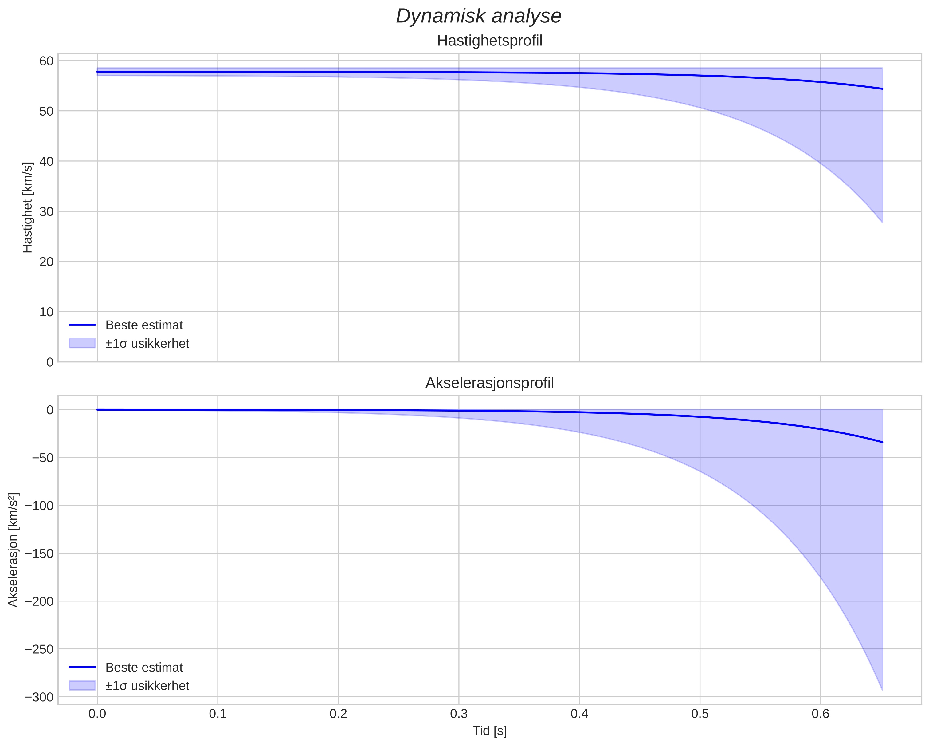 speed and acceleration