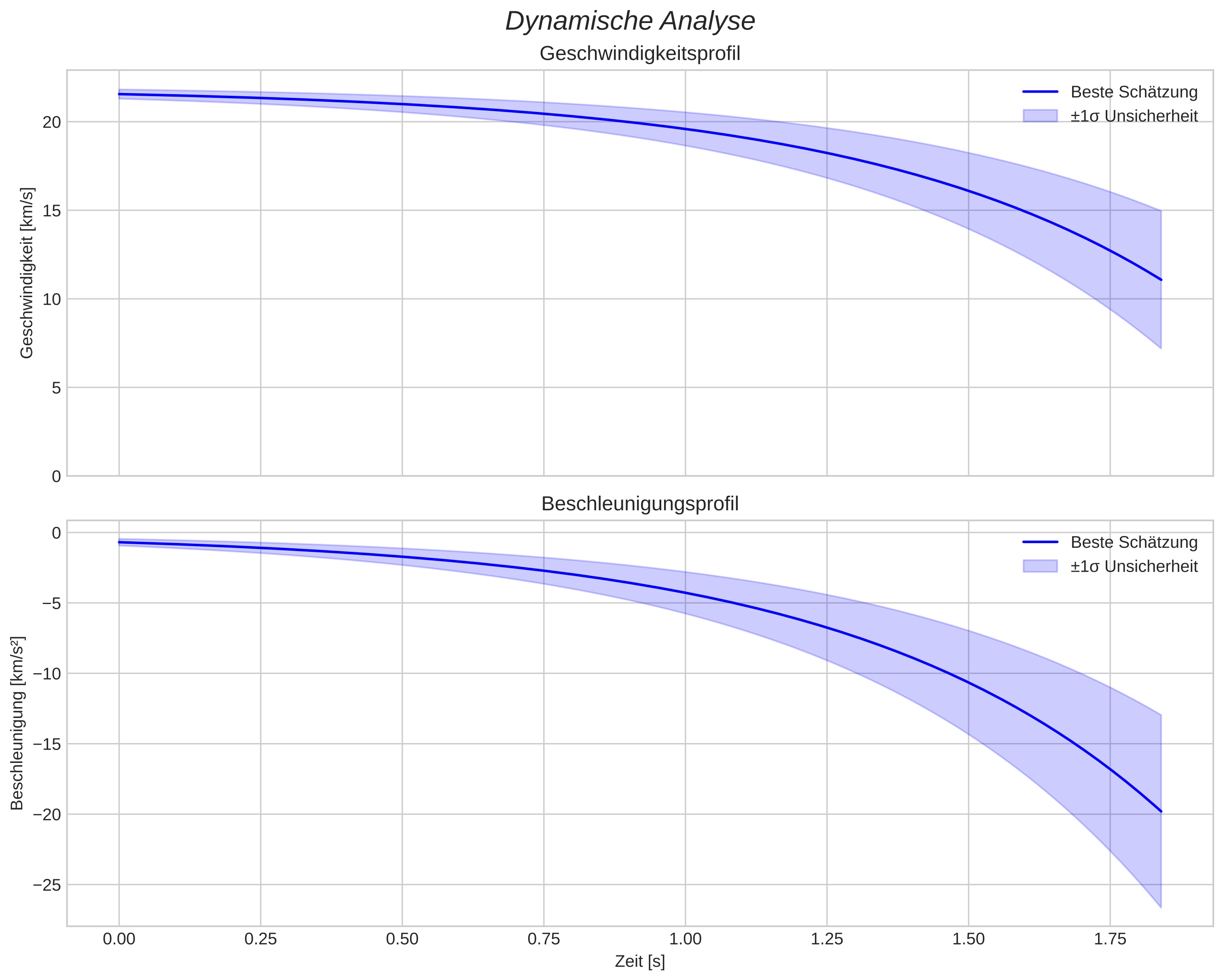 speed and acceleration
