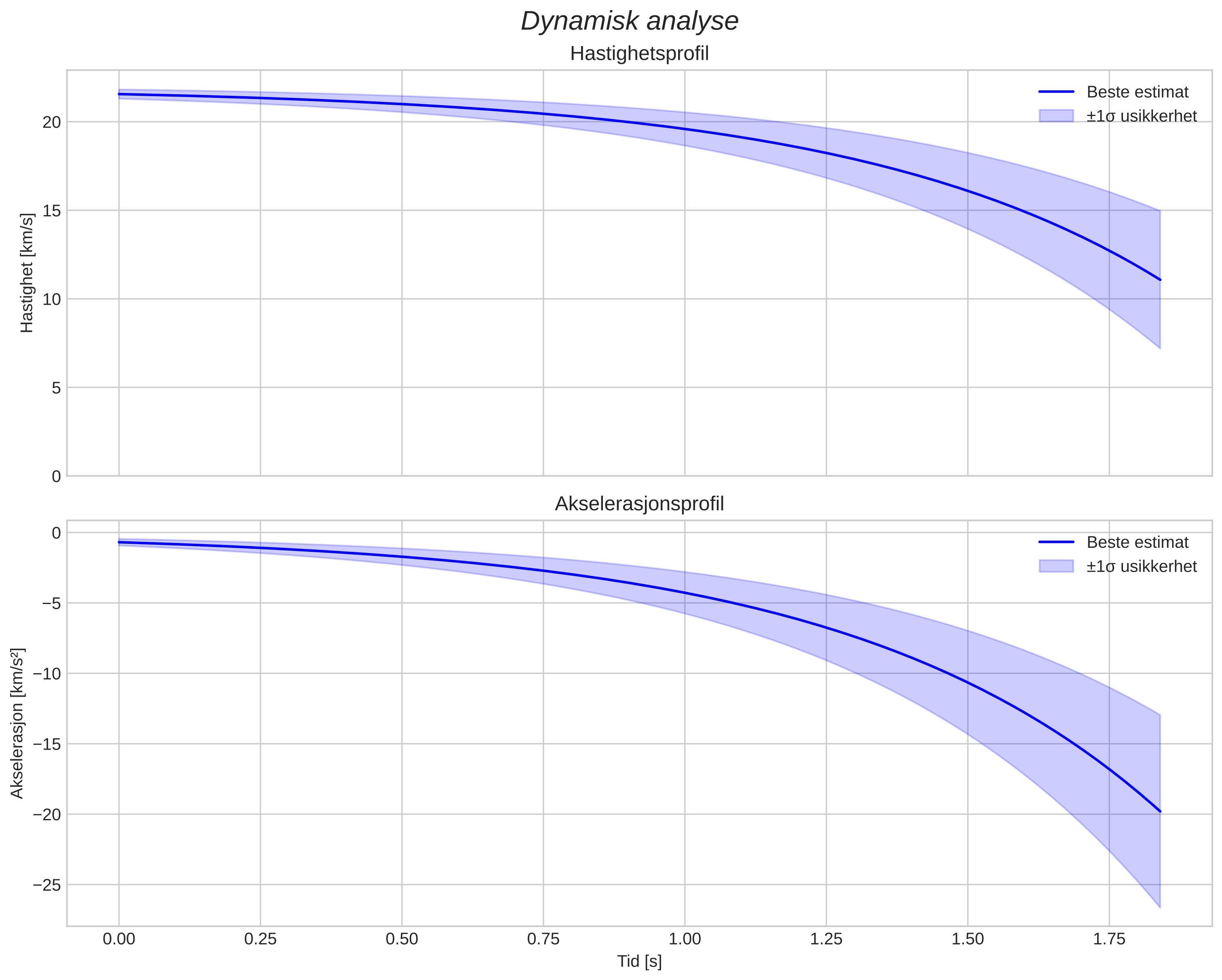 speed and acceleration